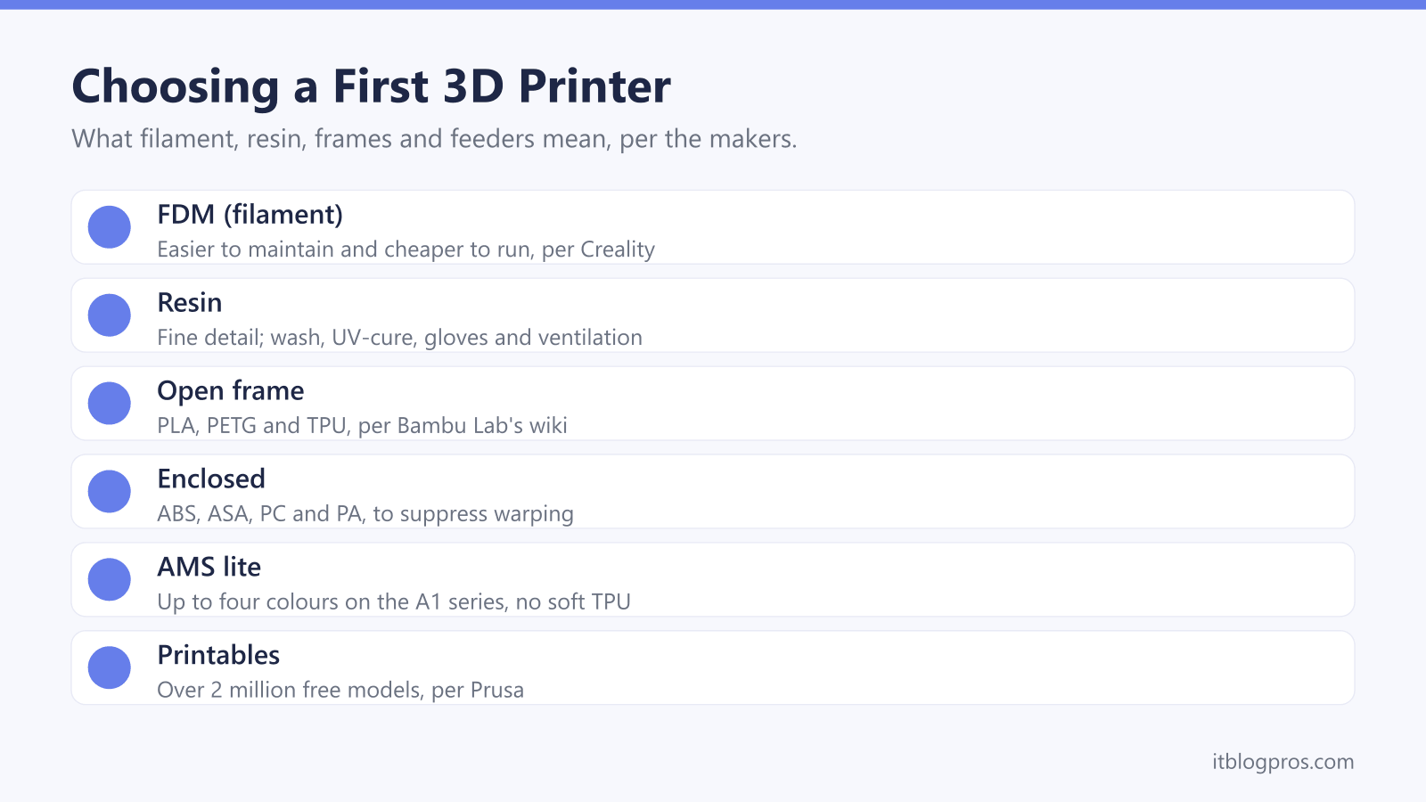 Choosing a First 3D Printer: FDM (filament), Resin, Open frame, Enclosed, AMS lite, Printables