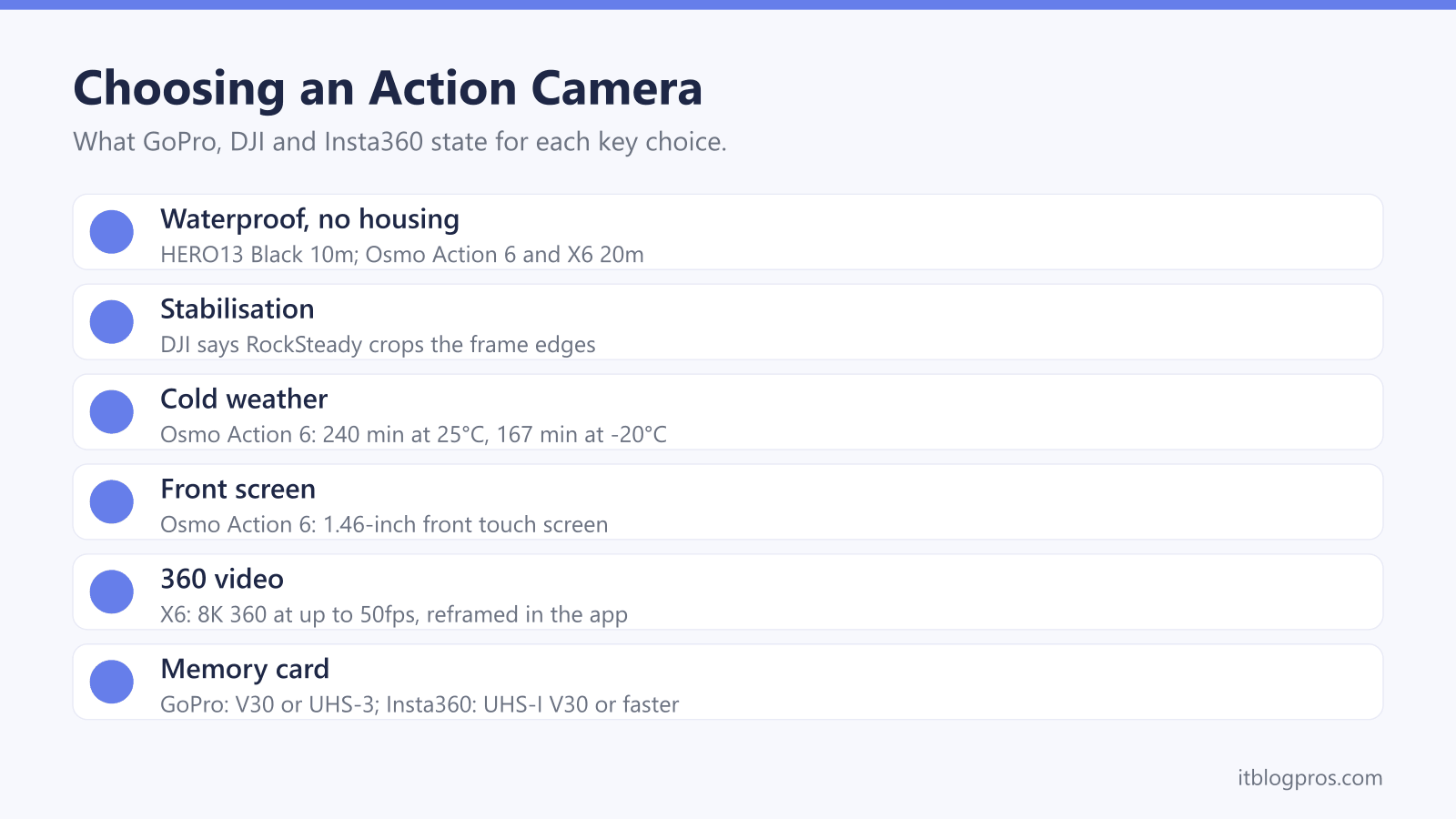 Choosing an Action Camera: Waterproof, no housing, Stabilisation, Cold weather, Front screen, 360 video, Memory card