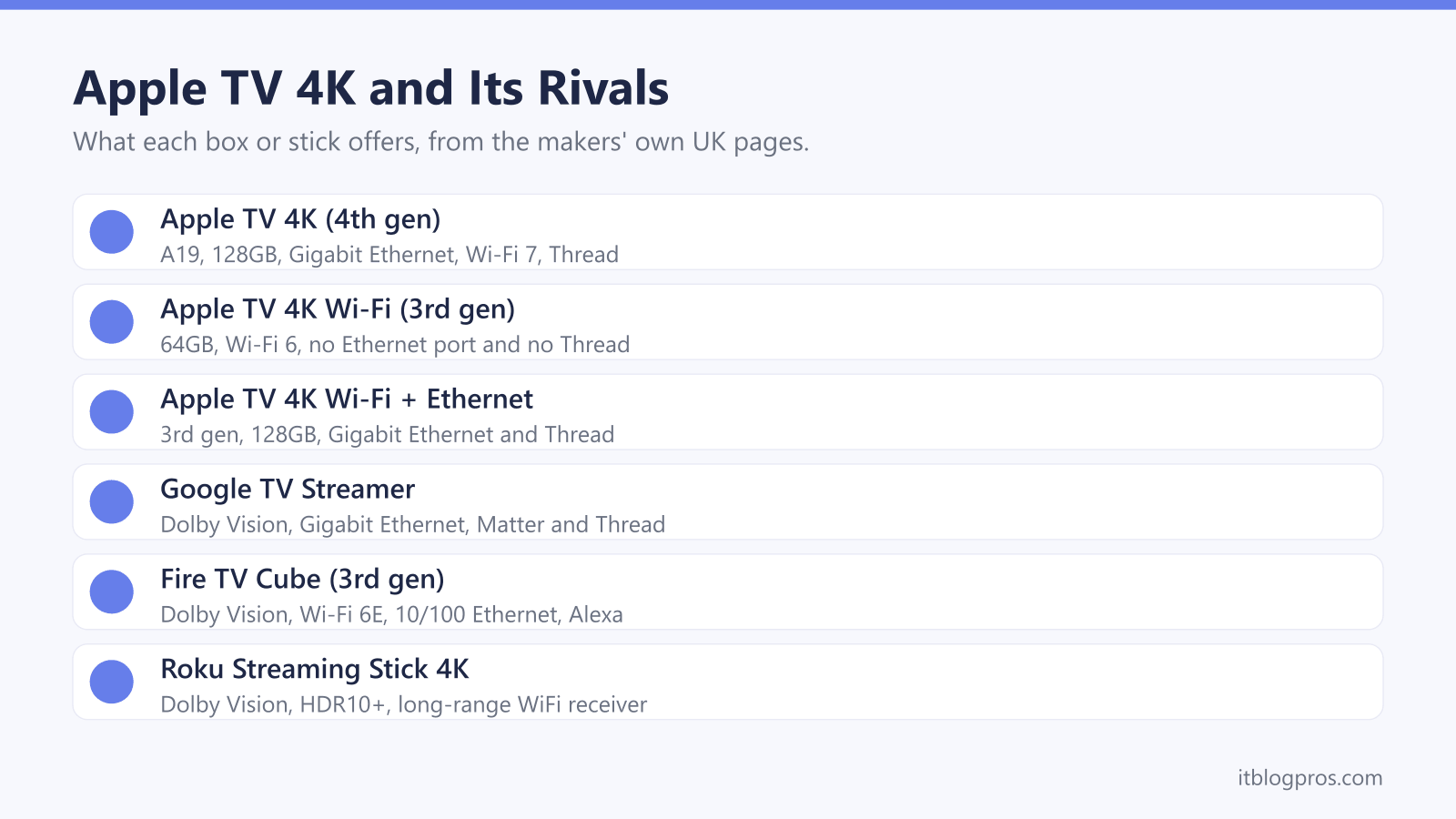 Apple TV 4K and Its Rivals: Apple TV 4K (4th gen), Apple TV 4K Wi-Fi (3rd gen), Apple TV 4K Wi-Fi + Ethernet, Google TV Streamer, Fire TV Cube (3rd gen), Roku Streaming Stick 4K