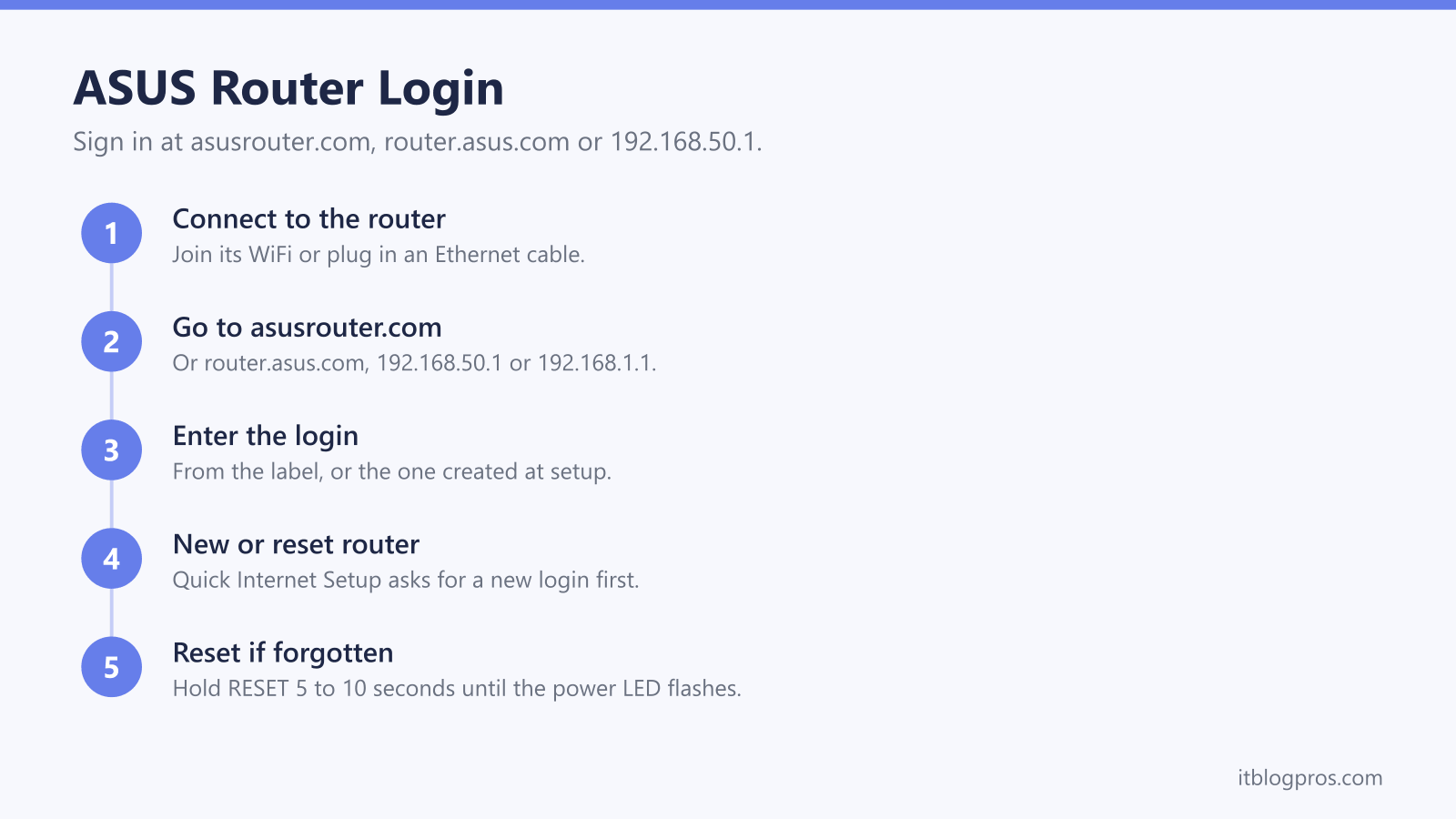 ASUS Router Login: Connect to the router, Go to asusrouter.com, Enter the login, New or reset router, Reset if forgotten