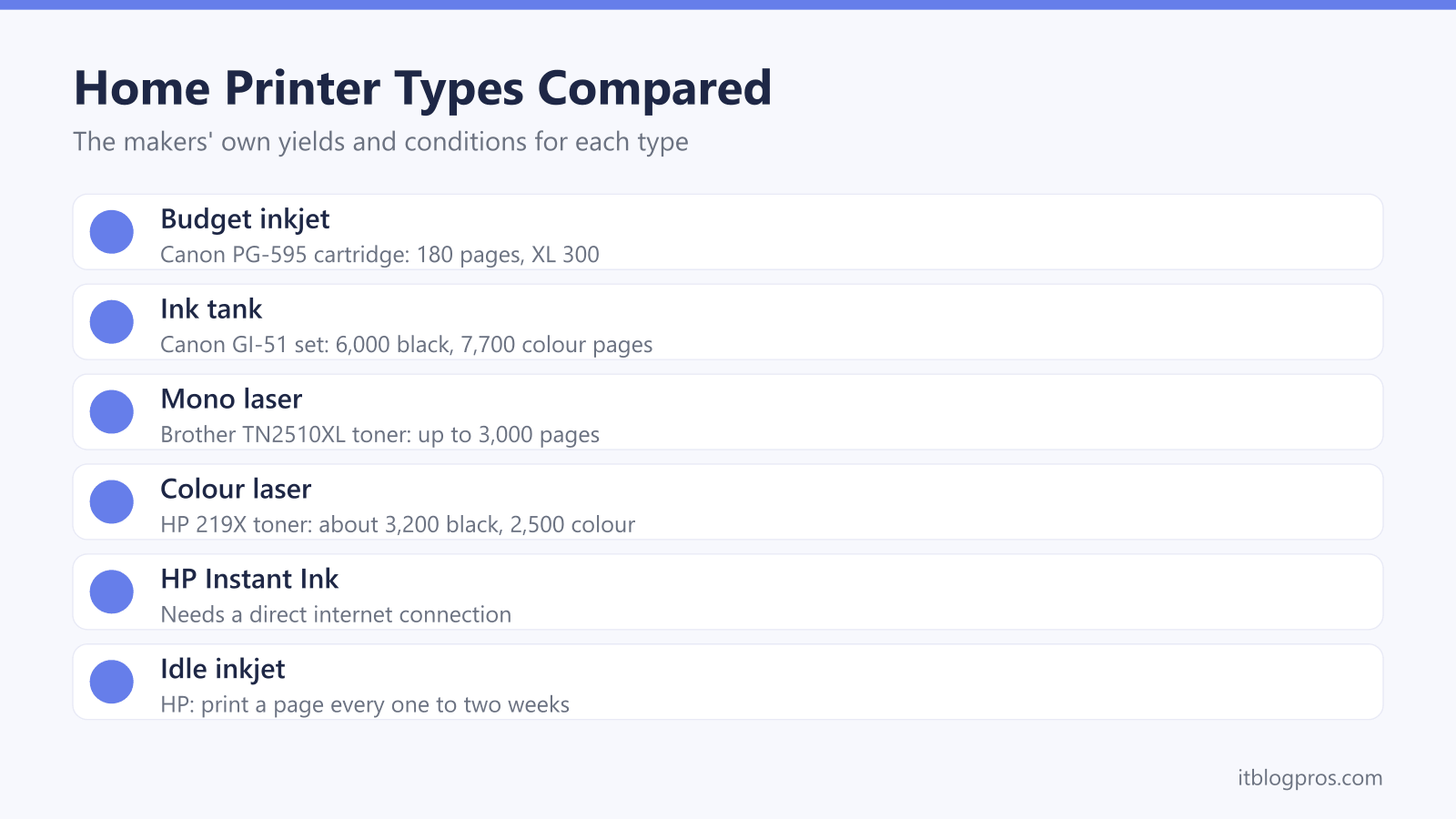 Home Printer Types Compared: Budget inkjet, Ink tank, Mono laser, Colour laser, HP Instant Ink, Idle inkjet