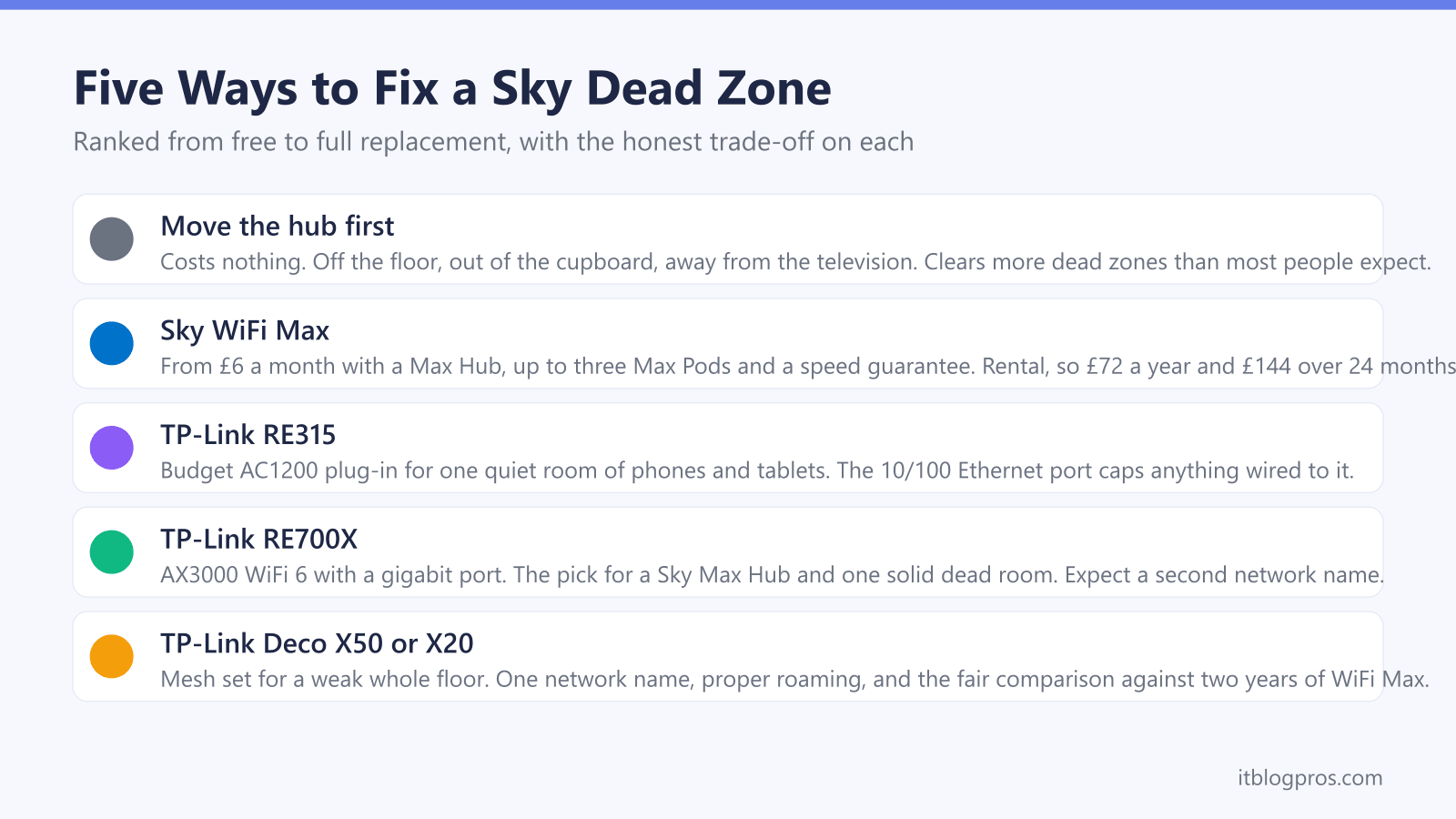 Five Ways to Fix a Sky Dead Zone: Move the hub first, Sky WiFi Max, TP-Link RE315, TP-Link RE700X, TP-Link Deco X50 or X20