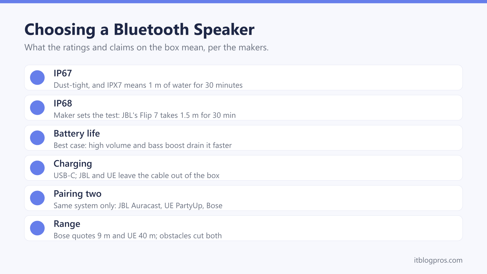 Choosing a Bluetooth Speaker: IP67, IP68, Battery life, Charging, Pairing two, Range