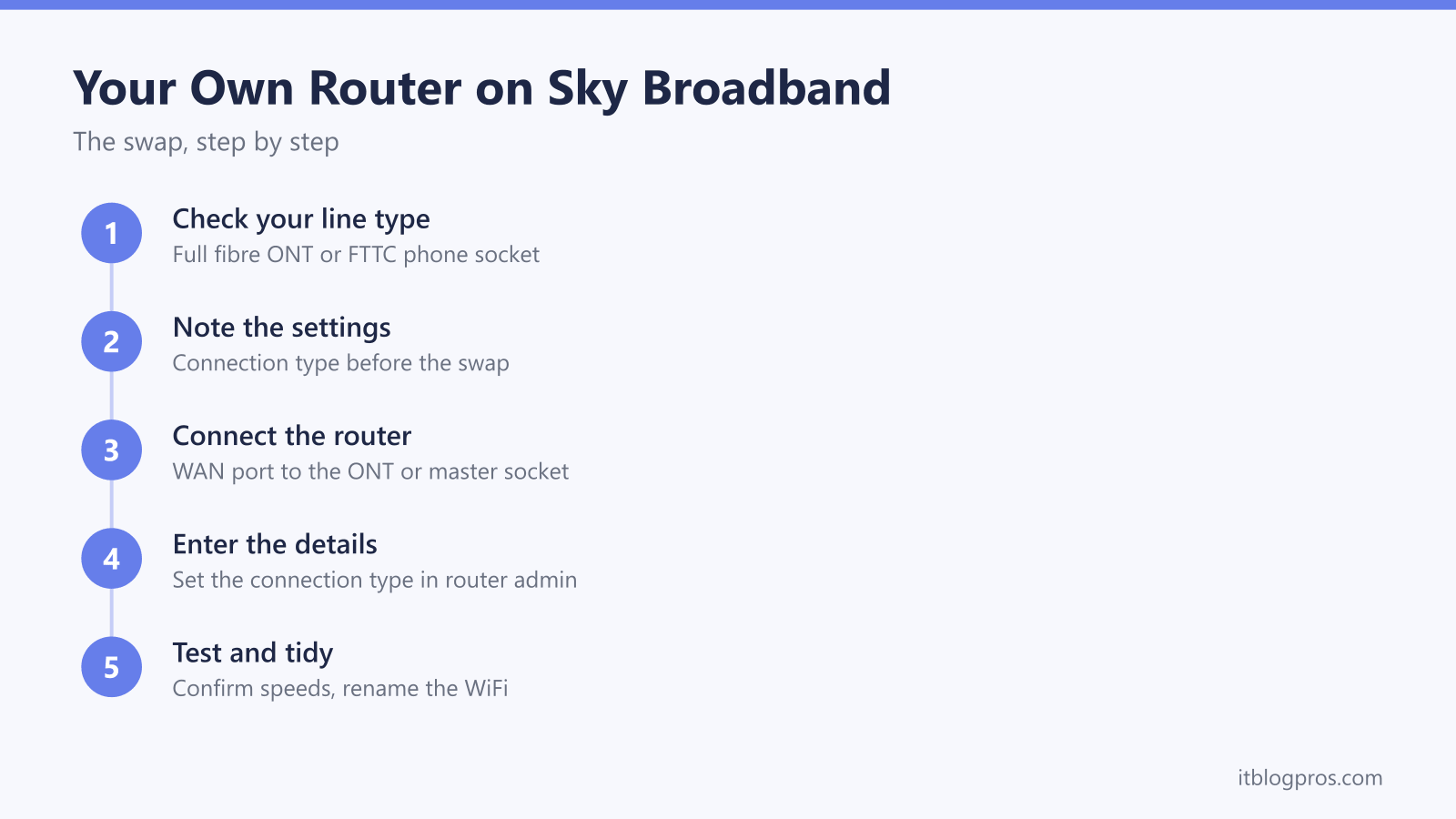 Using your own router with Sky Broadband: check the line type, note the settings, connect the router, enter the details, test and tidy