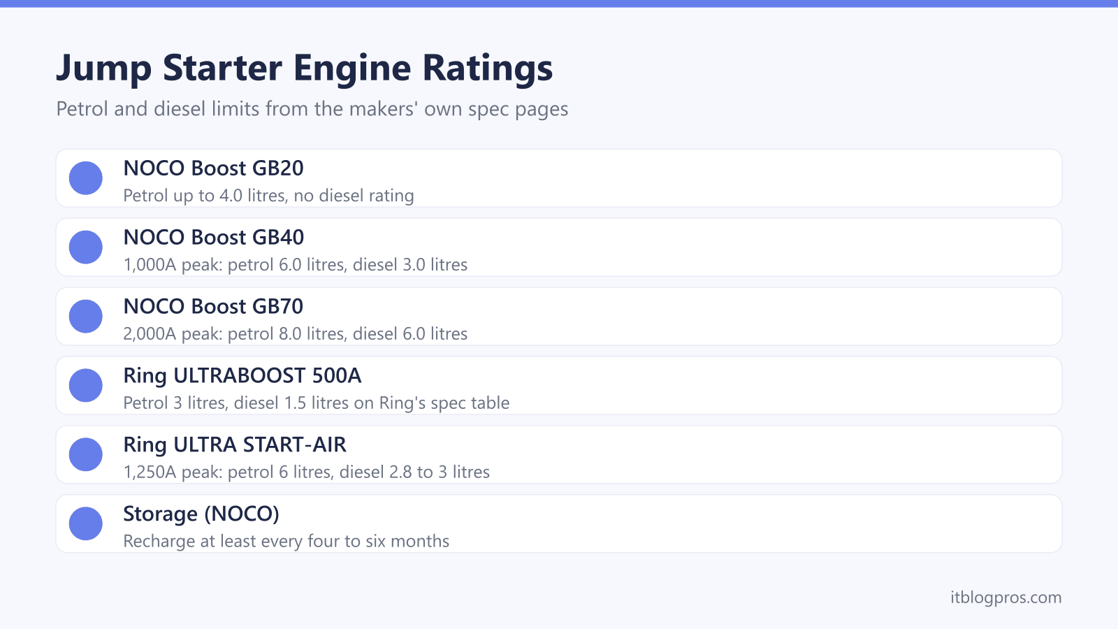 Jump Starter Engine Ratings: NOCO Boost GB20, NOCO Boost GB40, NOCO Boost GB70, Ring ULTRABOOST 500A, Ring ULTRA START-AIR, Storage (NOCO)