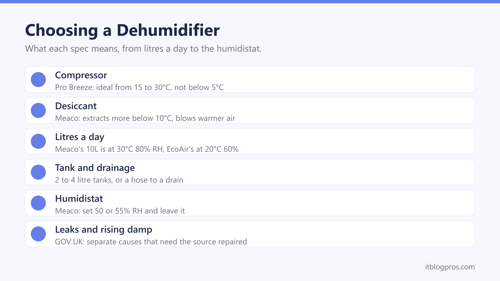 Choosing a Dehumidifier: Compressor, Desiccant, Litres a day, Tank and drainage, Humidistat, Leaks and rising damp