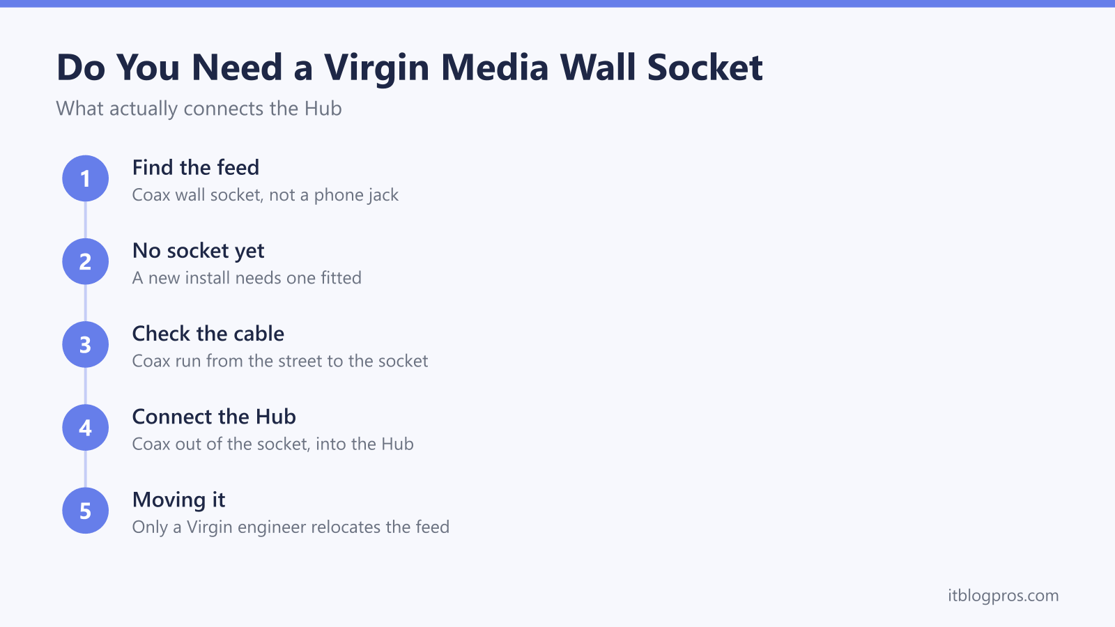 What connects a Virgin Media Hub: find the coax wall socket, get one fitted if missing, check the cable run, connect the Hub, only an engineer relocates the feed