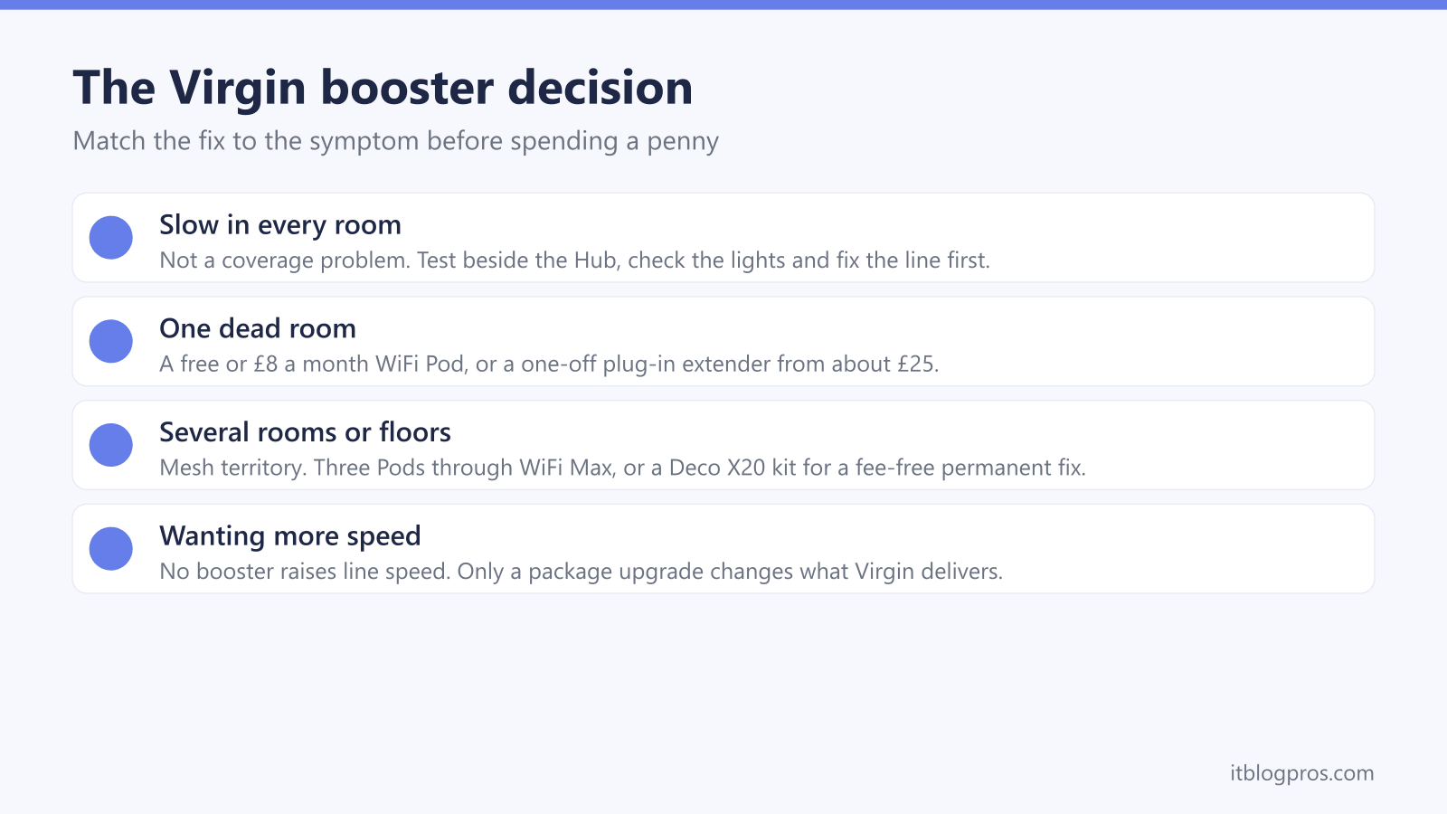 The Virgin booster decision: Slow in every room, One dead room, Several rooms or floors, Wanting more speed