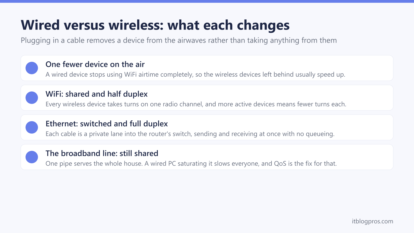 Wired versus wireless: what each changes: One fewer device on the air, WiFi: shared and half duplex, Ethernet: switched and full duplex, The broadband line: still shared
