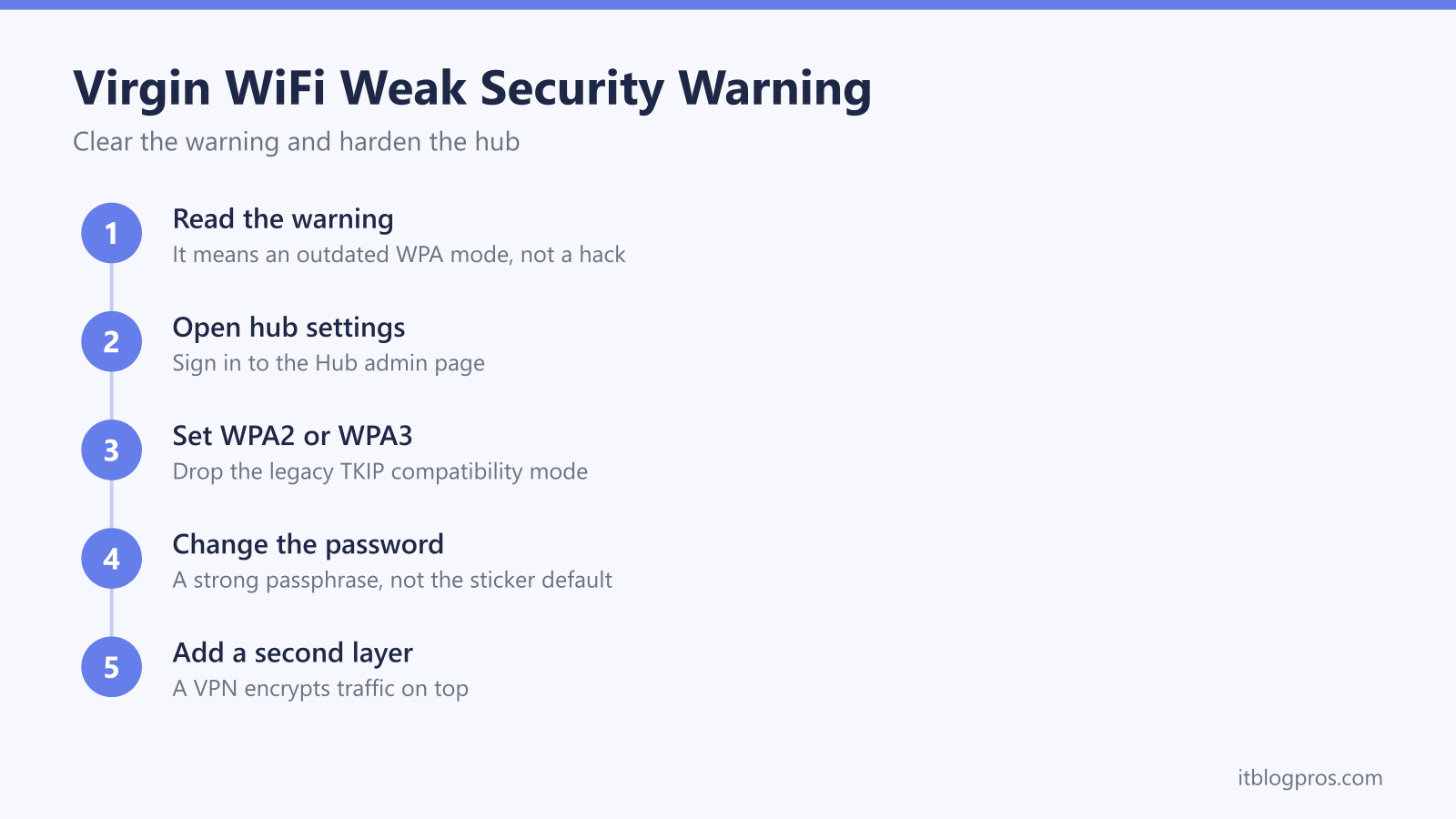 Clearing the Virgin WiFi weak security warning: read the warning, open hub settings, set WPA2 or WPA3, change the password, add a VPN as a second layer