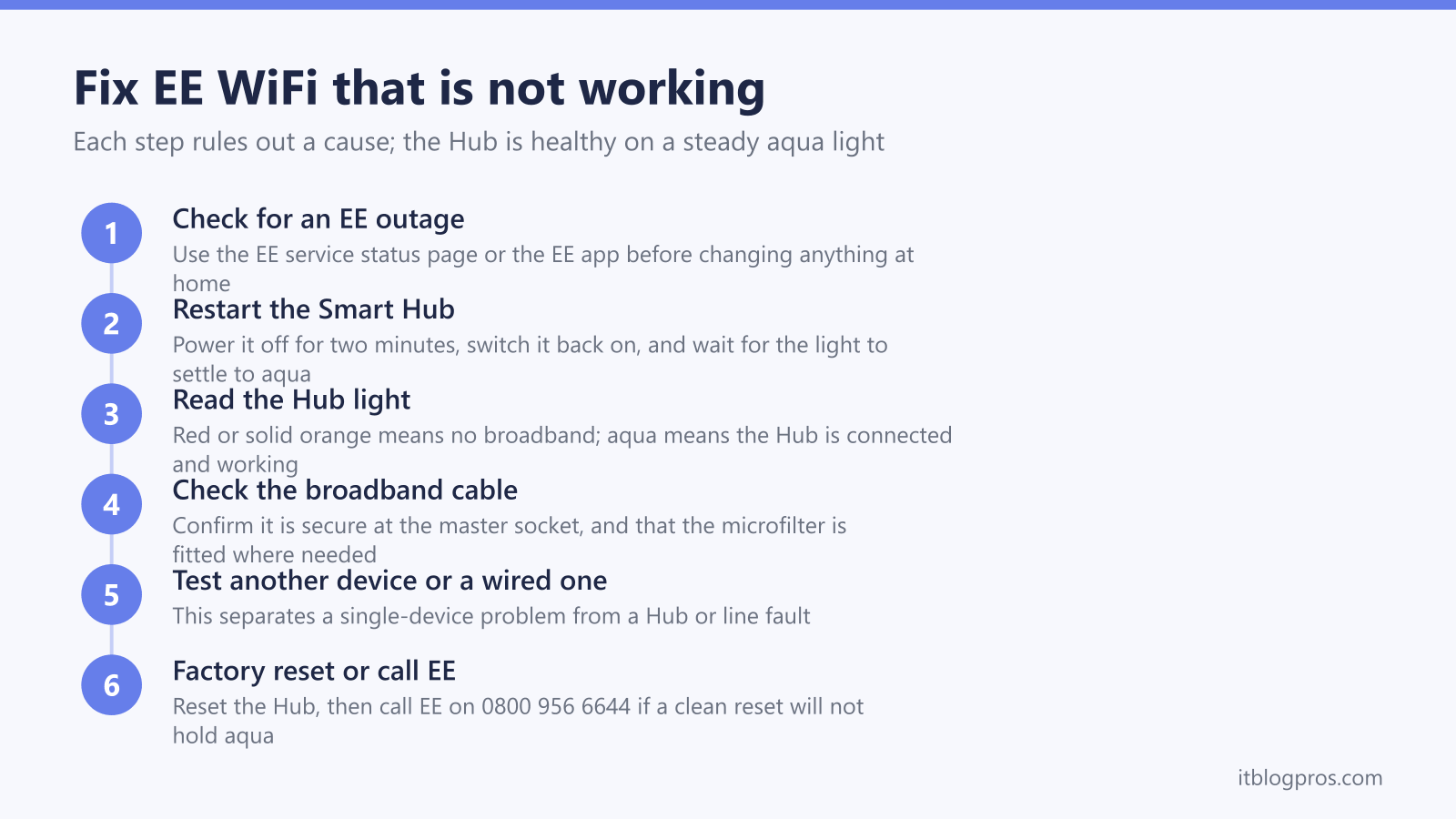 Six steps to fix EE WiFi that is not working: check for an EE outage, restart the Smart Hub, read the Hub light, check the broadband cable, test another device, then factory reset or call EE