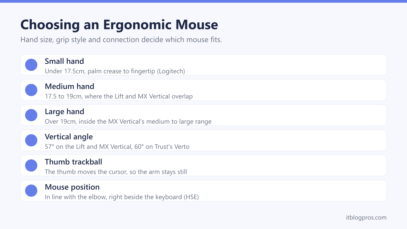 Choosing an Ergonomic Mouse: Small hand, Medium hand, Large hand, Vertical angle, Thumb trackball, Mouse position