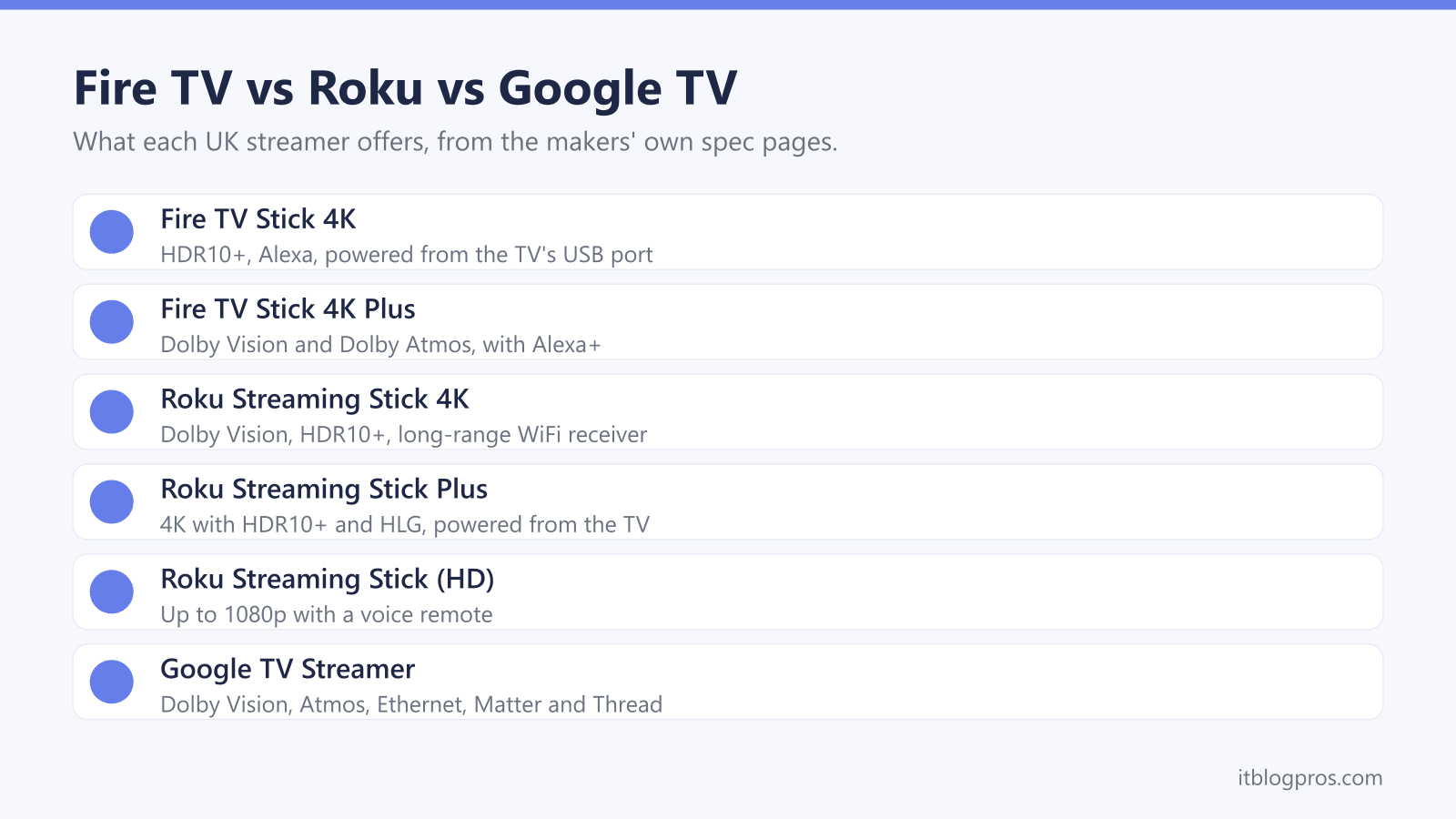 Fire TV vs Roku vs Google TV: Fire TV Stick 4K, Fire TV Stick 4K Plus, Roku Streaming Stick 4K, Roku Streaming Stick Plus, Roku Streaming Stick (HD), Google TV Streamer