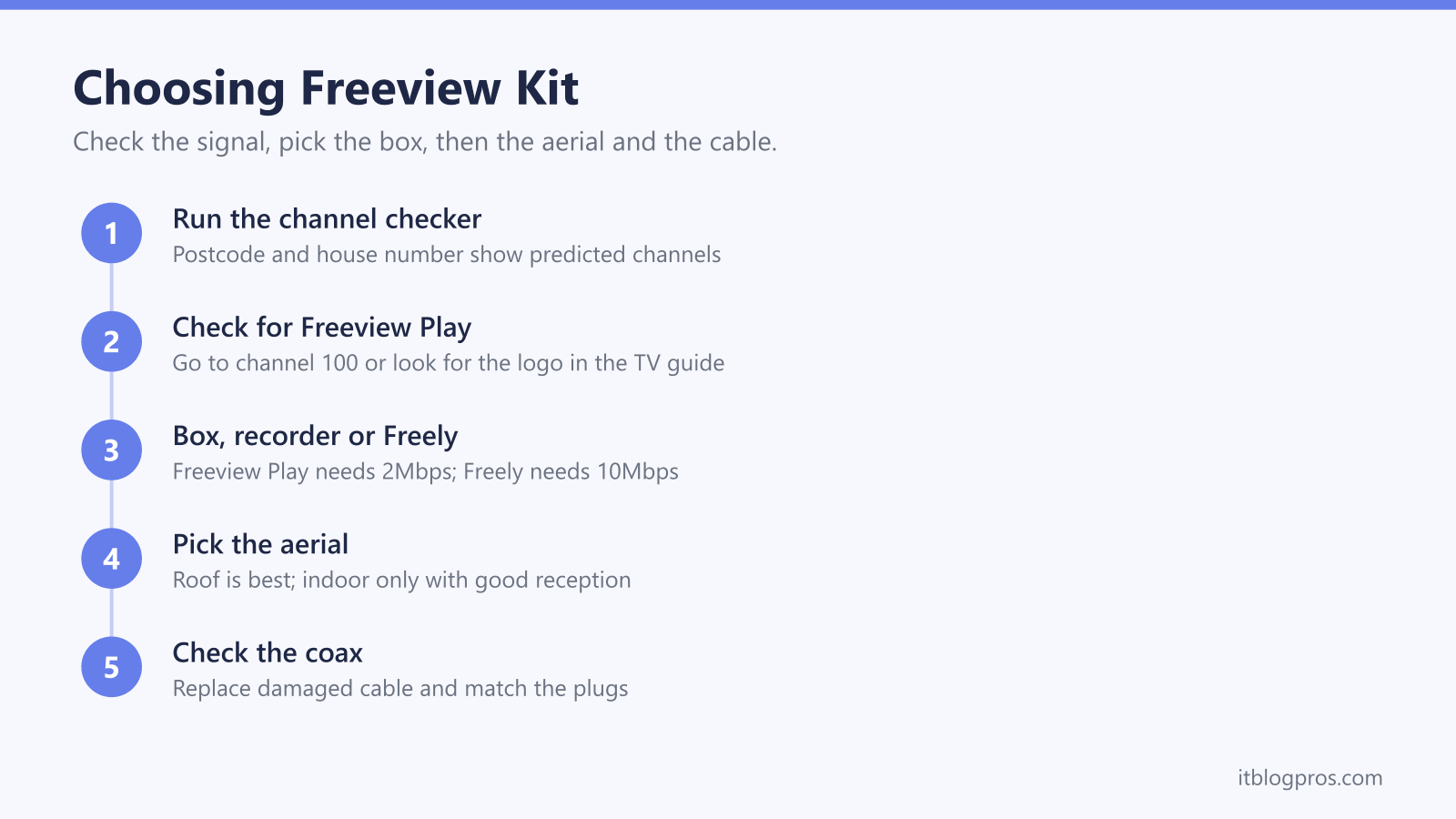 Choosing Freeview Kit: Run the channel checker, Check for Freeview Play, Box, recorder or Freely, Pick the aerial, Check the coax