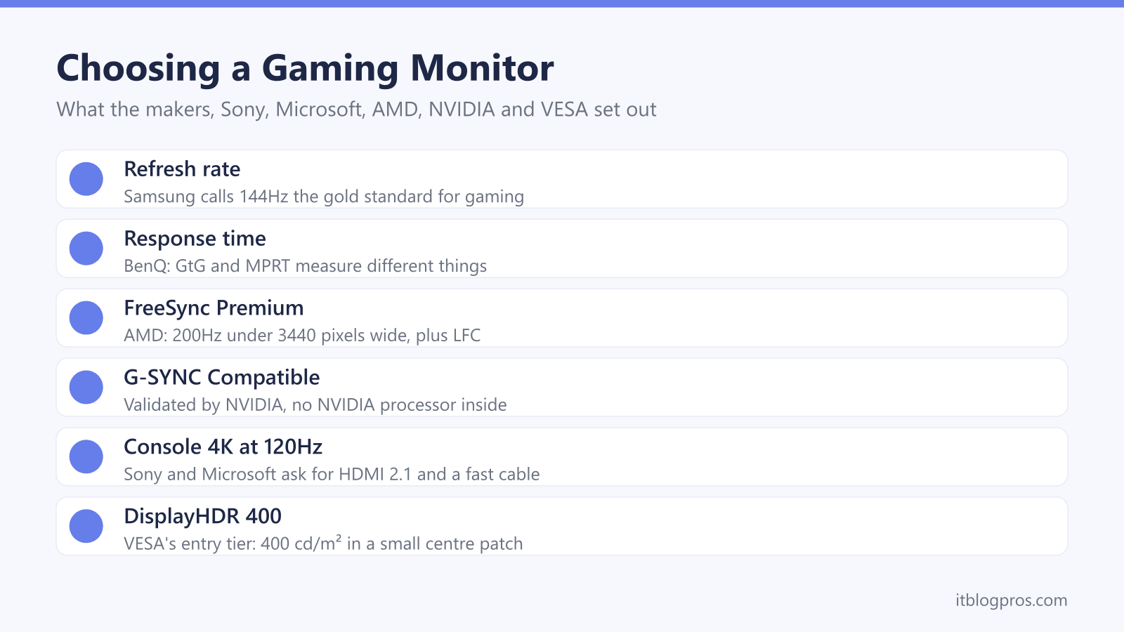 Choosing a Gaming Monitor: Refresh rate, Response time, FreeSync Premium, G-SYNC Compatible, Console 4K at 120Hz, DisplayHDR 400