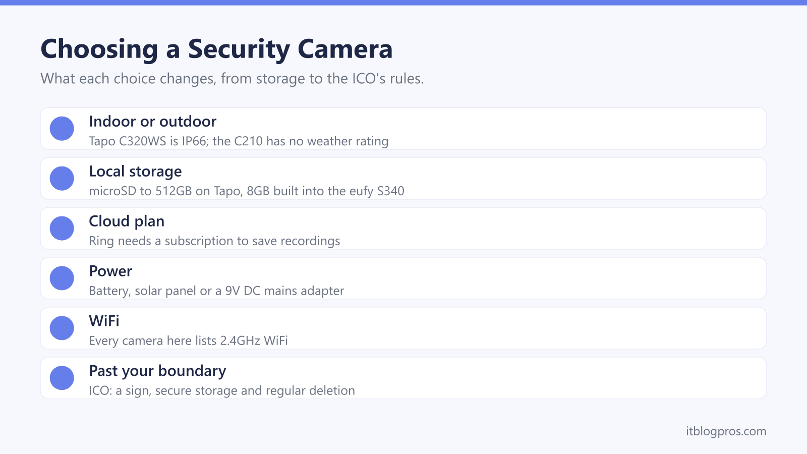 Choosing a Security Camera: Indoor or outdoor, Local storage, Cloud plan, Power, WiFi, Past your boundary