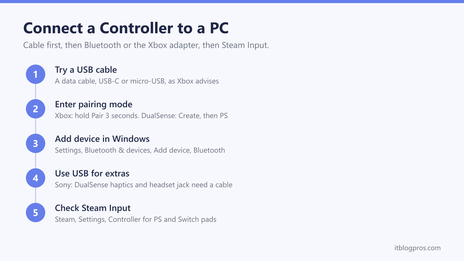 Connect a Controller to a PC: Try a USB cable, Enter pairing mode, Add device in Windows, Use USB for extras, Check Steam Input