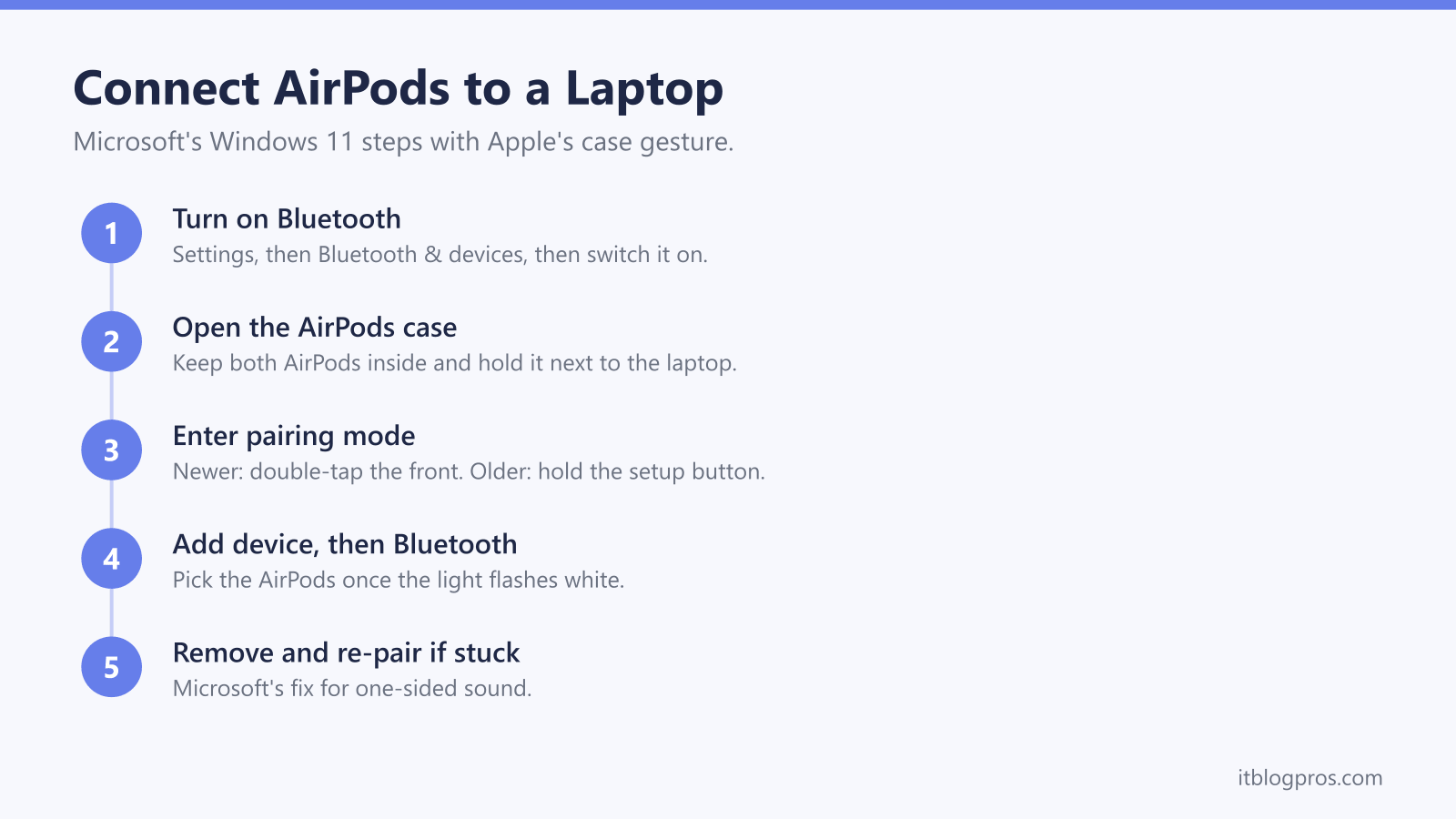 Connect AirPods to a Laptop: Turn on Bluetooth, Open the AirPods case, Enter pairing mode, Add device, then Bluetooth, Remove and re-pair if stuck
