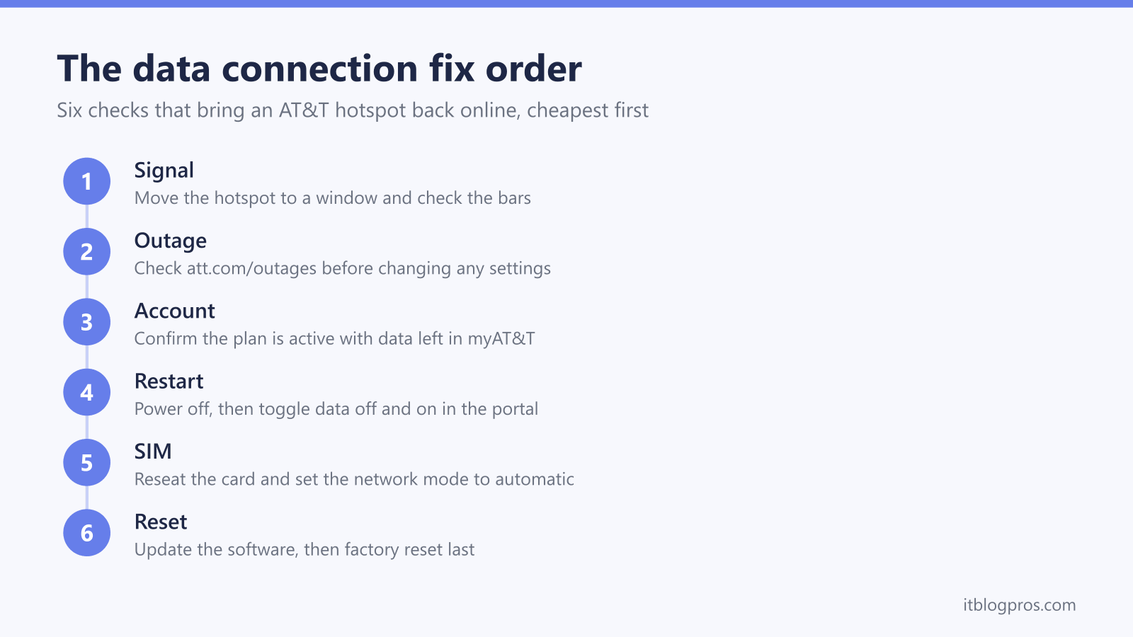 The data connection fix order: Signal, Outage, Account, Restart, SIM, Reset