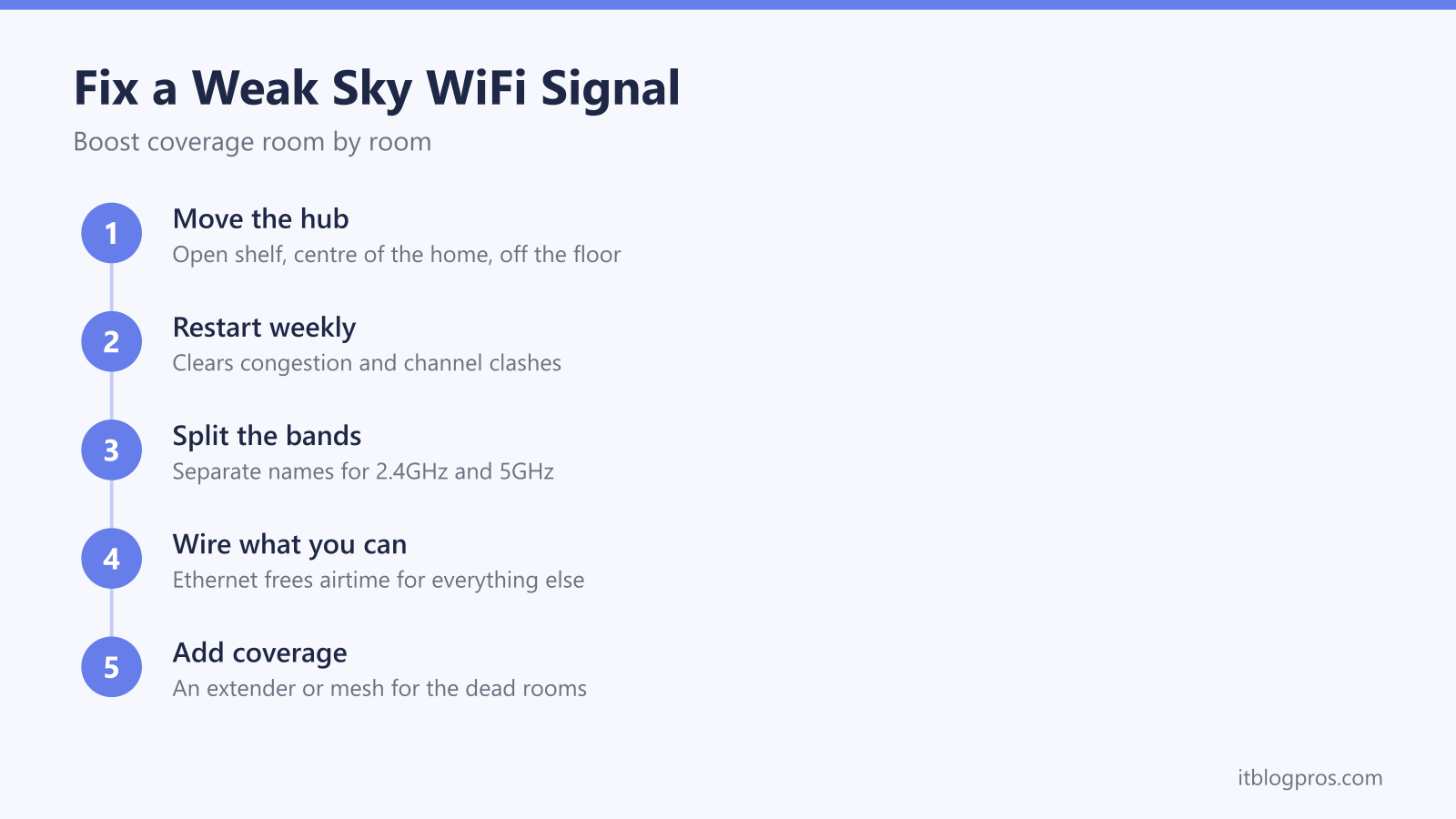 Fixing a weak Sky WiFi signal: move the hub, restart weekly, split the bands, wire what you can, add an extender or mesh for dead rooms