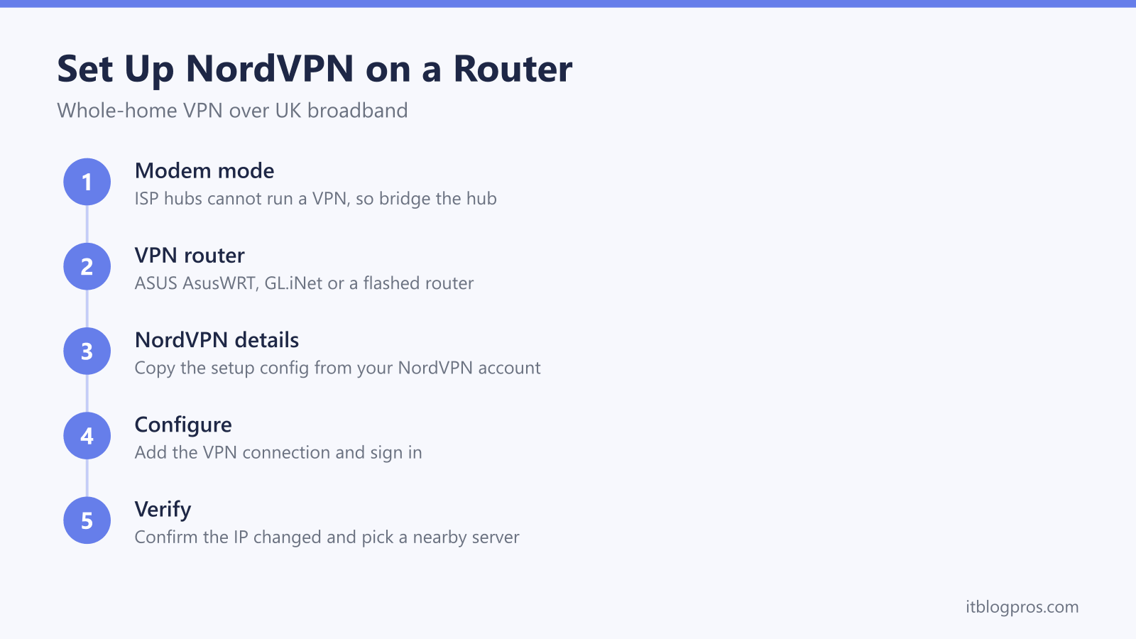 Steps to set up NordVPN on a router for a whole-home VPN over UK broadband