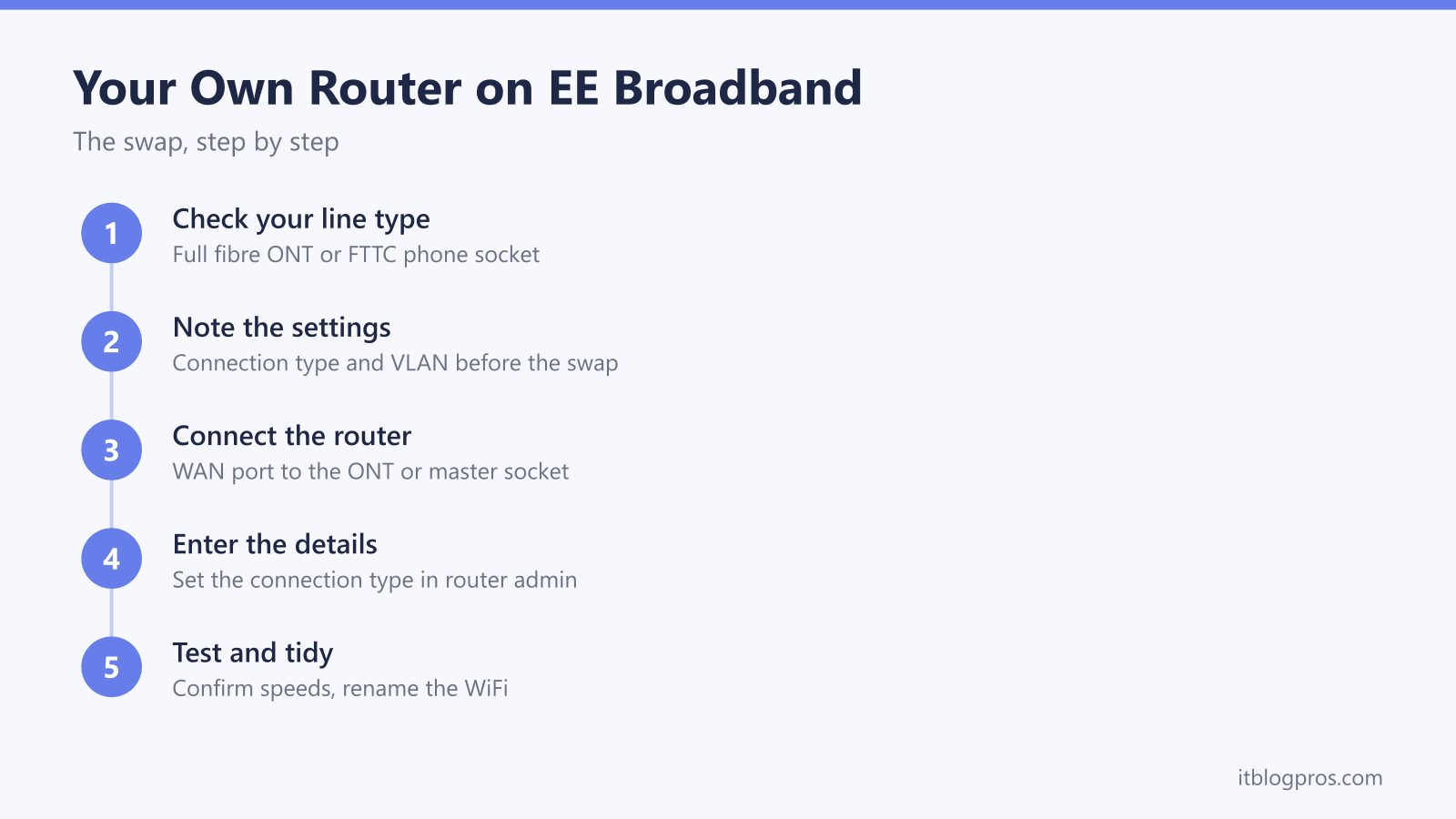 Using your own router with EE broadband: check the line type, note the settings, connect the router, enter the details, test and tidy