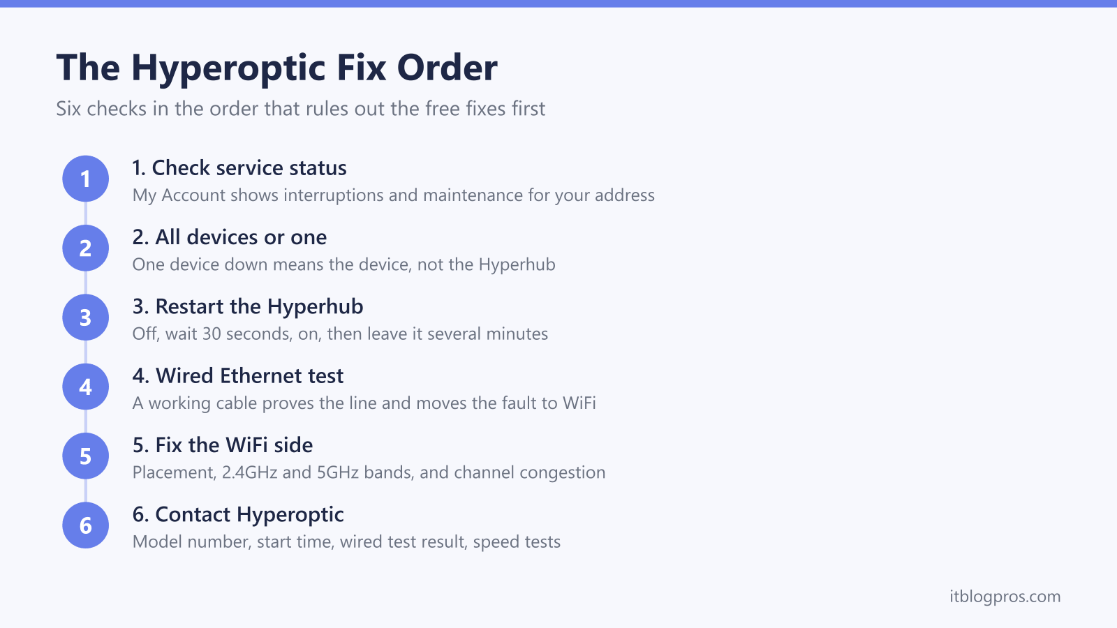 The Hyperoptic Fix Order: 1. Check service status, 2. All devices or one, 3. Restart the Hyperhub, 4. Wired Ethernet test, 5. Fix the WiFi side, 6. Contact Hyperoptic