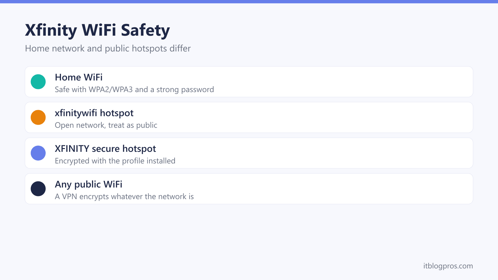 Xfinity WiFi safety compared: home WiFi with WPA2 is safe, the open xfinitywifi hotspot is public, the secure hotspot is encrypted, a VPN encrypts on any network