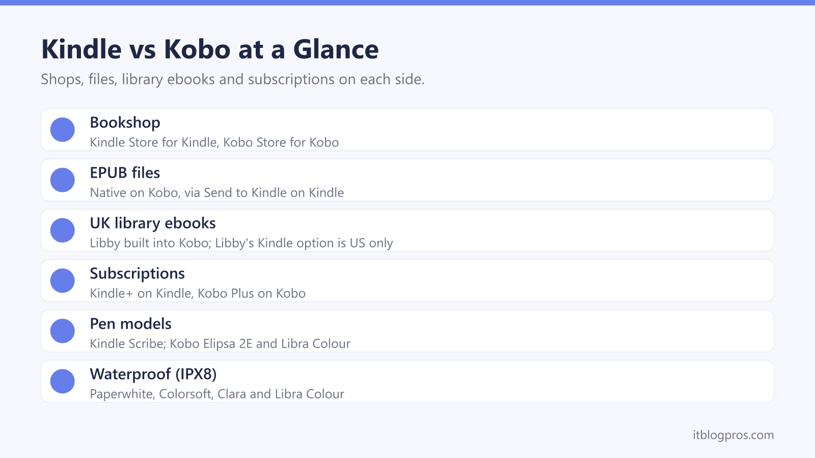 Kindle vs Kobo at a Glance: Bookshop, EPUB files, UK library ebooks, Subscriptions, Pen models, Waterproof (IPX8)