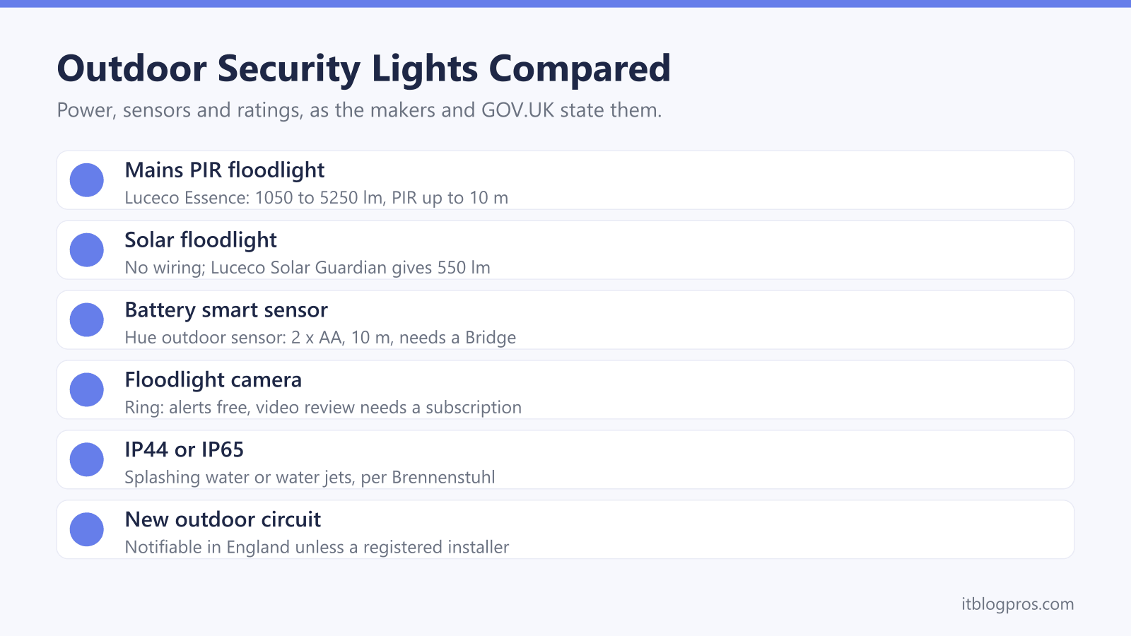 Outdoor Security Lights Compared: Mains PIR floodlight, Solar floodlight, Battery smart sensor, Floodlight camera, IP44 or IP65, New outdoor circuit