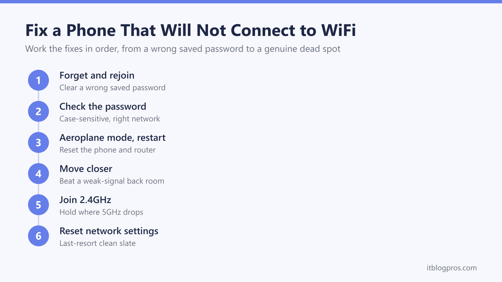 Fix a Phone That Will Not Connect to WiFi: Forget and rejoin, Check the password, Aeroplane mode, restart, Move closer, Join 2.4GHz, Reset network settings