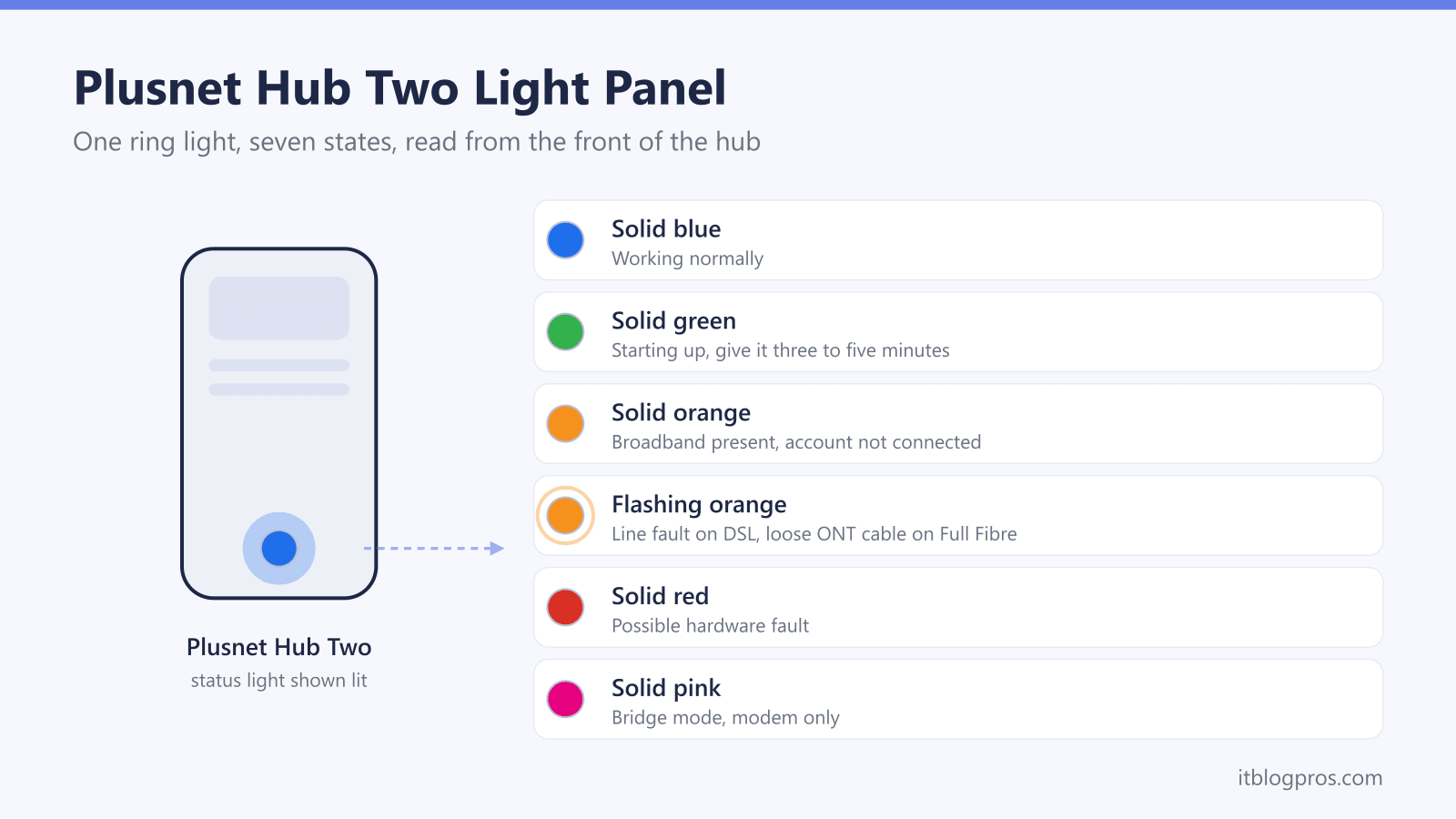 Plusnet Hub Two Light Panel: Solid blue, Solid green, Solid orange, Flashing orange, Solid red, Solid pink, No light