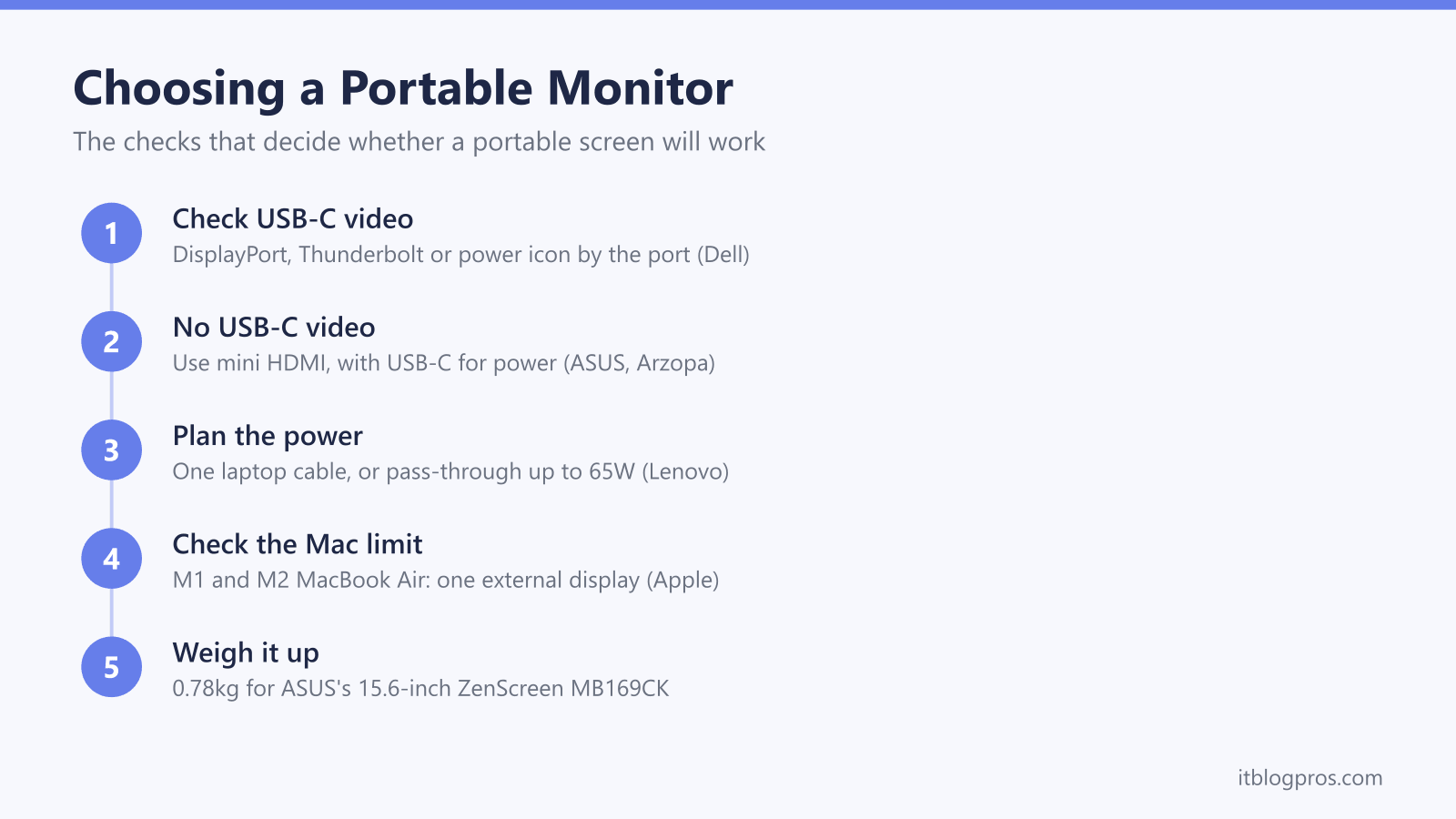 Choosing a Portable Monitor: Check USB-C video, No USB-C video, Plan the power, Check the Mac limit, Weigh it up