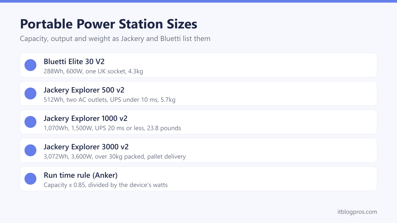 Portable Power Station Sizes: Bluetti Elite 30 V2, Jackery Explorer 500 v2, Jackery Explorer 1000 v2, Jackery Explorer 3000 v2, Run time rule (Anker)