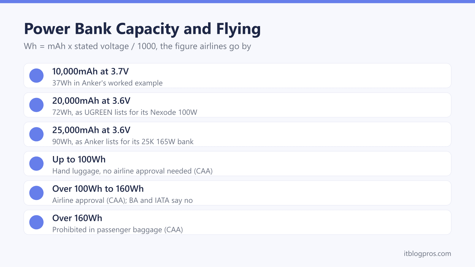 Power Bank Capacity and Flying: 10,000mAh at 3.7V, 20,000mAh at 3.6V, 25,000mAh at 3.6V, Up to 100Wh, Over 100Wh to 160Wh, Over 160Wh