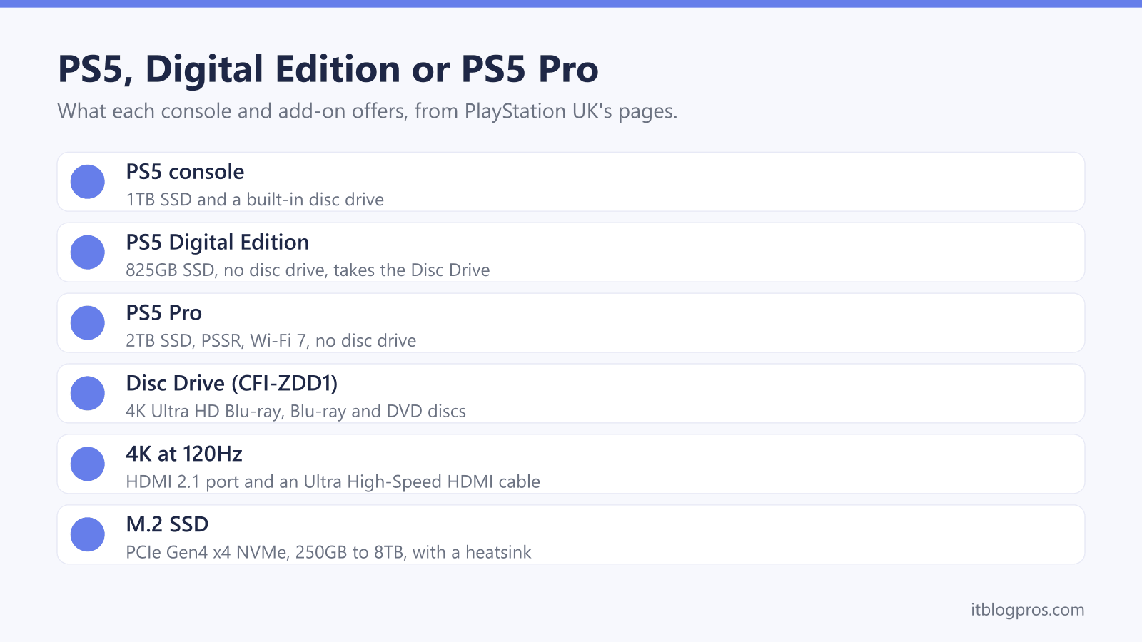 PS5, Digital Edition or PS5 Pro: PS5 console, PS5 Digital Edition, PS5 Pro, Disc Drive (CFI-ZDD1), 4K at 120Hz, M.2 SSD