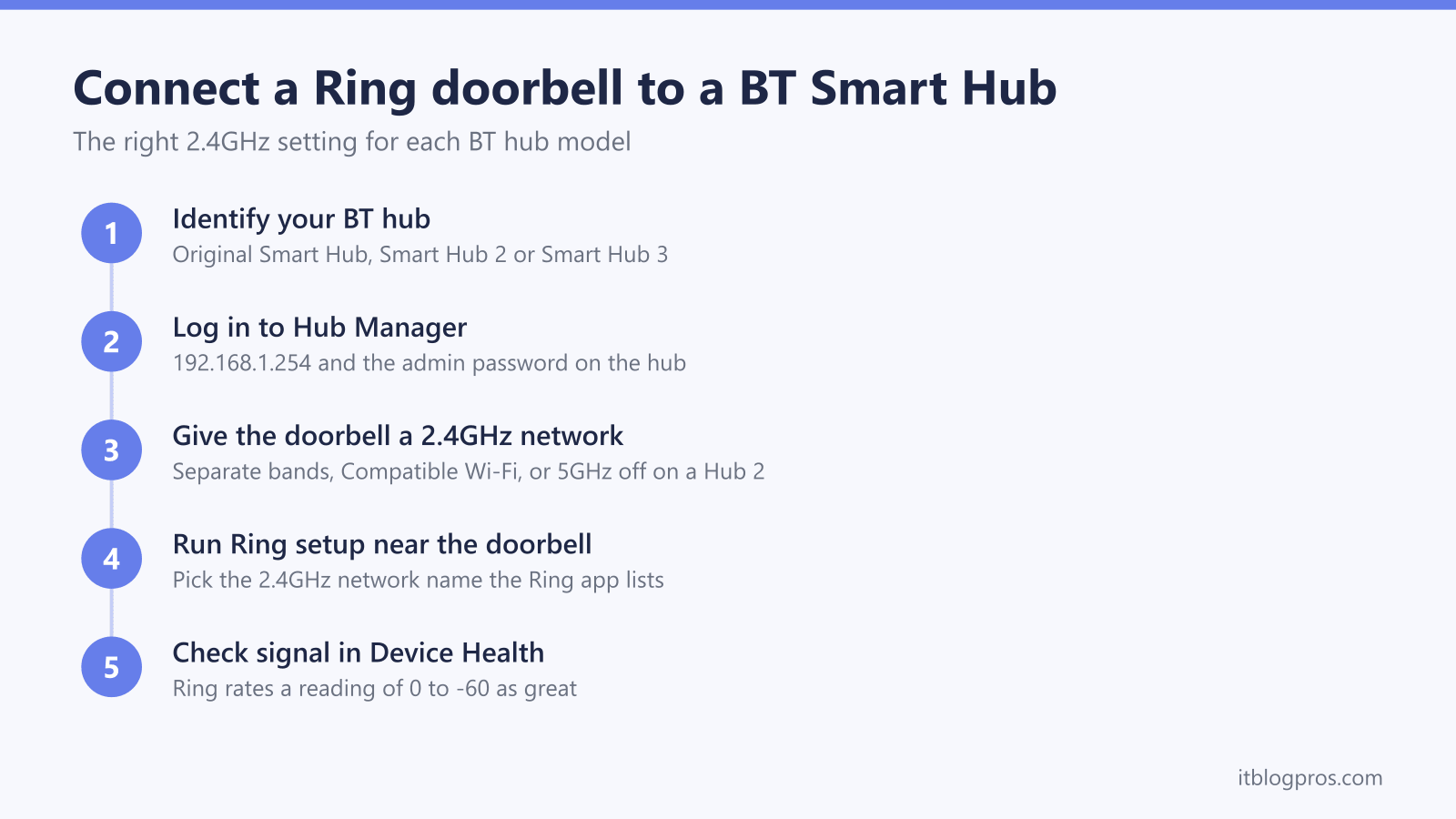 Connect a Ring doorbell to a BT Smart Hub: Identify your BT hub, Log in to Hub Manager, Give the doorbell a 2.4GHz network, Run Ring setup near the doorbell, Check signal in Device Health