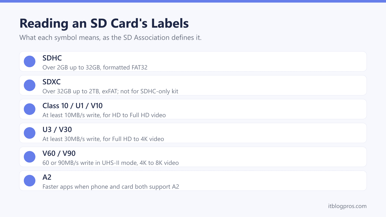 Reading an SD Card's Labels: SDHC, SDXC, Class 10 / U1 / V10, U3 / V30, V60 / V90, A2