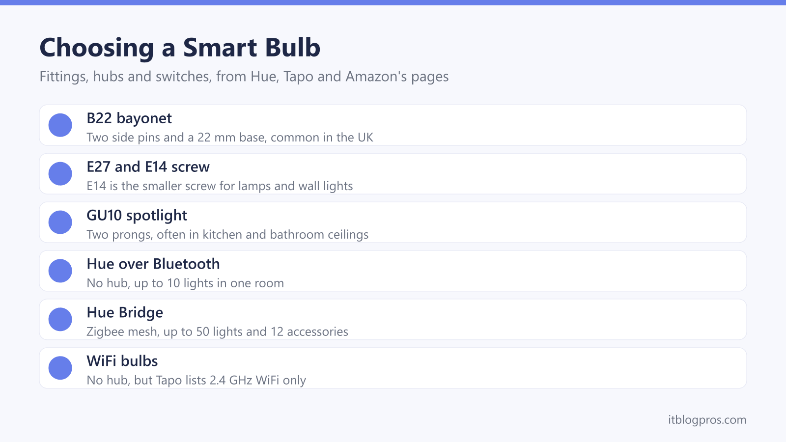 Choosing a Smart Bulb: B22 bayonet, E27 and E14 screw, GU10 spotlight, Hue over Bluetooth, Hue Bridge, WiFi bulbs