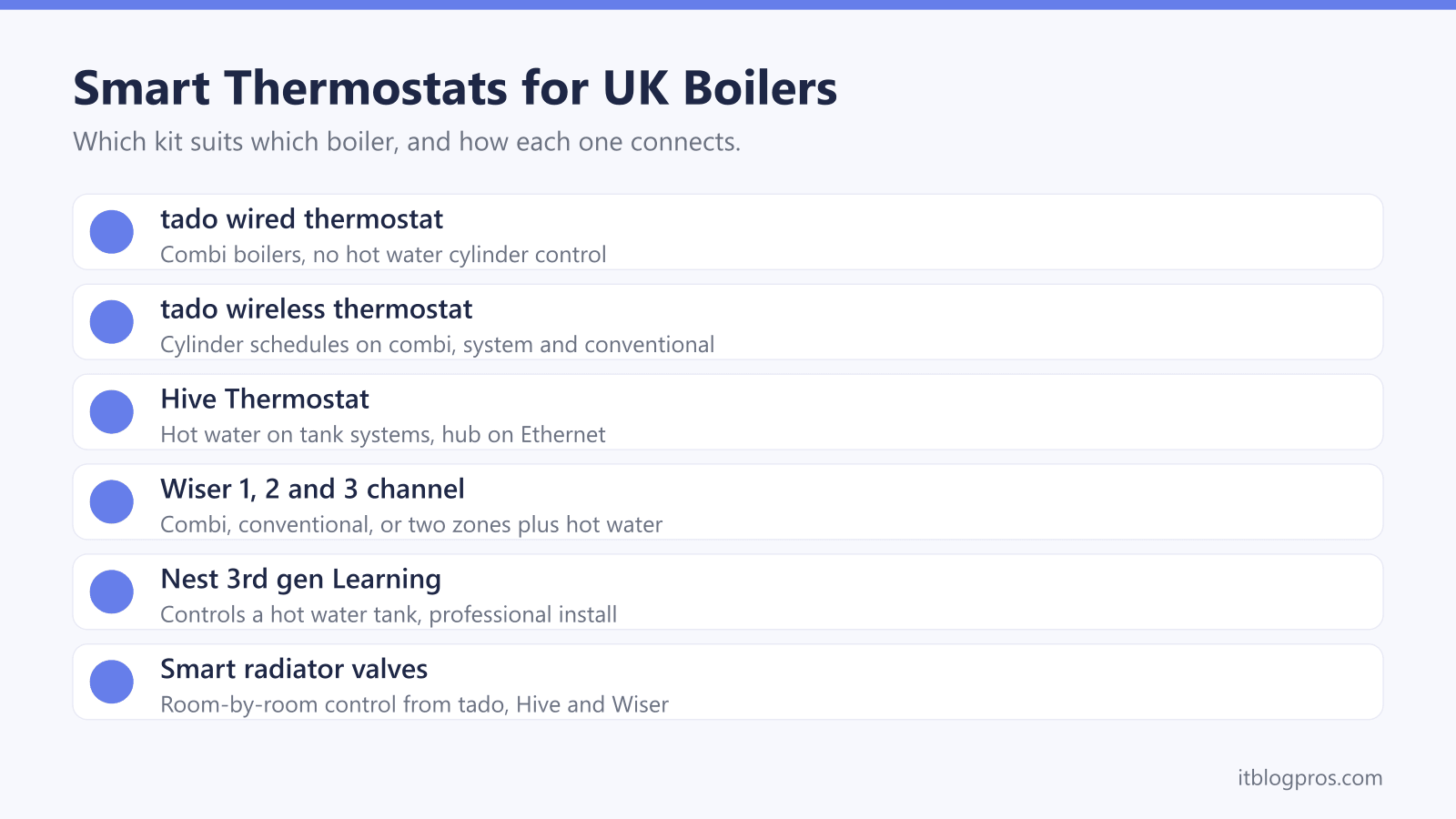 Smart Thermostats for UK Boilers: tado wired thermostat, tado wireless thermostat, Hive Thermostat, Wiser 1, 2 and 3 channel, Nest 3rd gen Learning, Smart radiator valves
