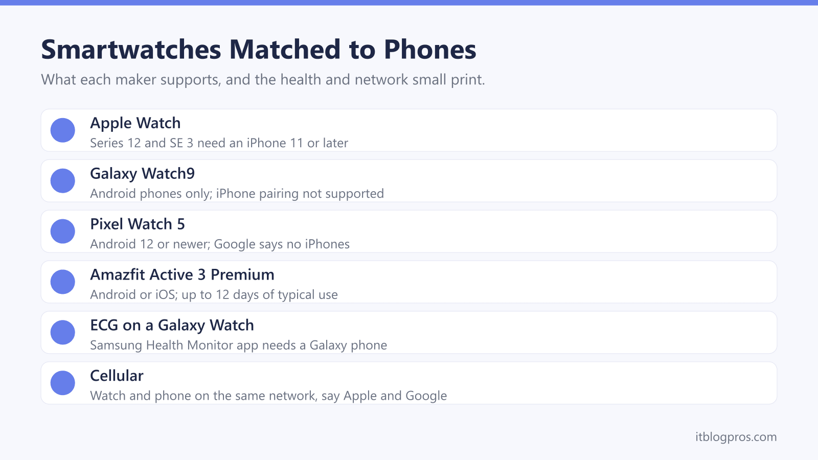 Smartwatches Matched to Phones: Apple Watch, Galaxy Watch9, Pixel Watch 5, Amazfit Active 3 Premium, ECG on a Galaxy Watch, Cellular