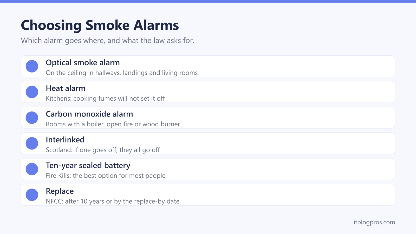 Choosing Smoke Alarms: Optical smoke alarm, Heat alarm, Carbon monoxide alarm, Interlinked, Ten-year sealed battery, Replace
