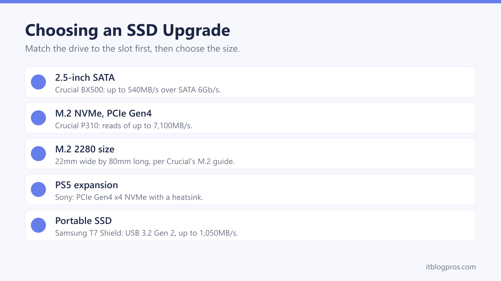 Choosing an SSD Upgrade: 2.5-inch SATA, M.2 NVMe, PCIe Gen4, M.2 2280 size, PS5 expansion, Portable SSD