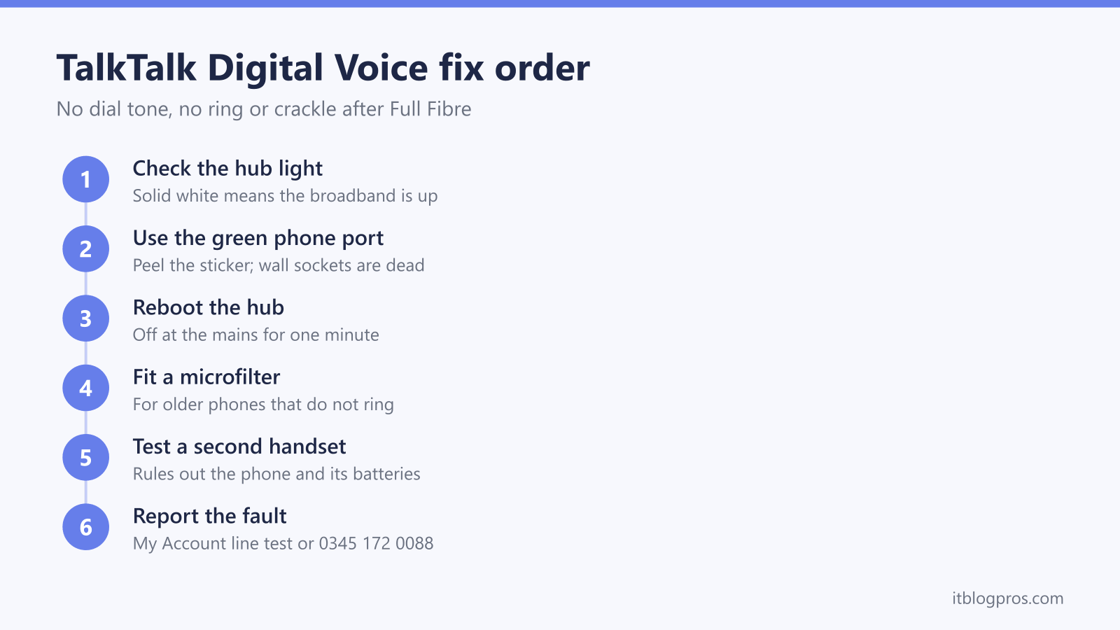 TalkTalk Digital Voice fix order: Check the hub light, Use the green phone port, Reboot the hub, Fit a microfilter, Test a second handset, Report the fault