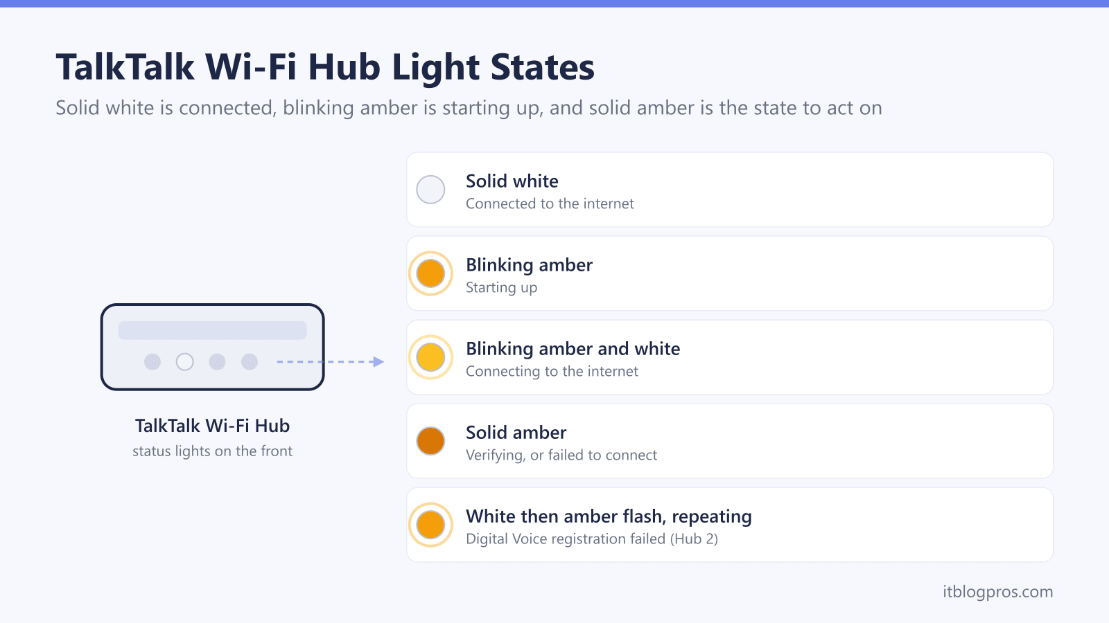 TalkTalk Wi-Fi Hub Light States: Solid white, Blinking amber, Blinking amber and white, Solid amber, White then amber flash, repeating