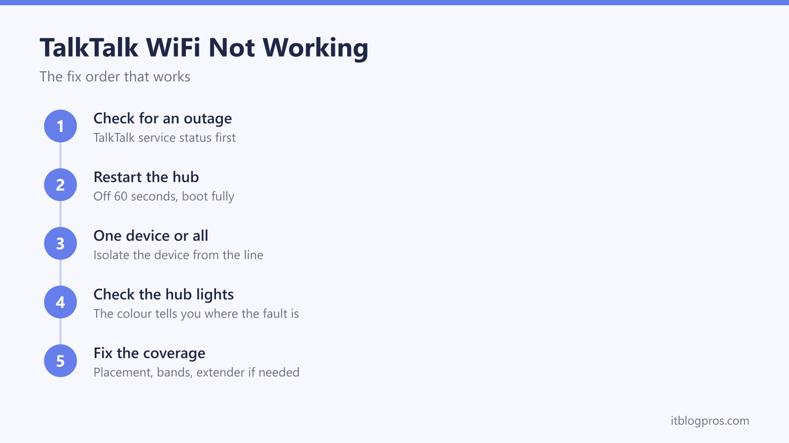 The TalkTalk WiFi fix order: check for an outage, restart the hub, isolate one device or all, read the hub lights, fix the coverage