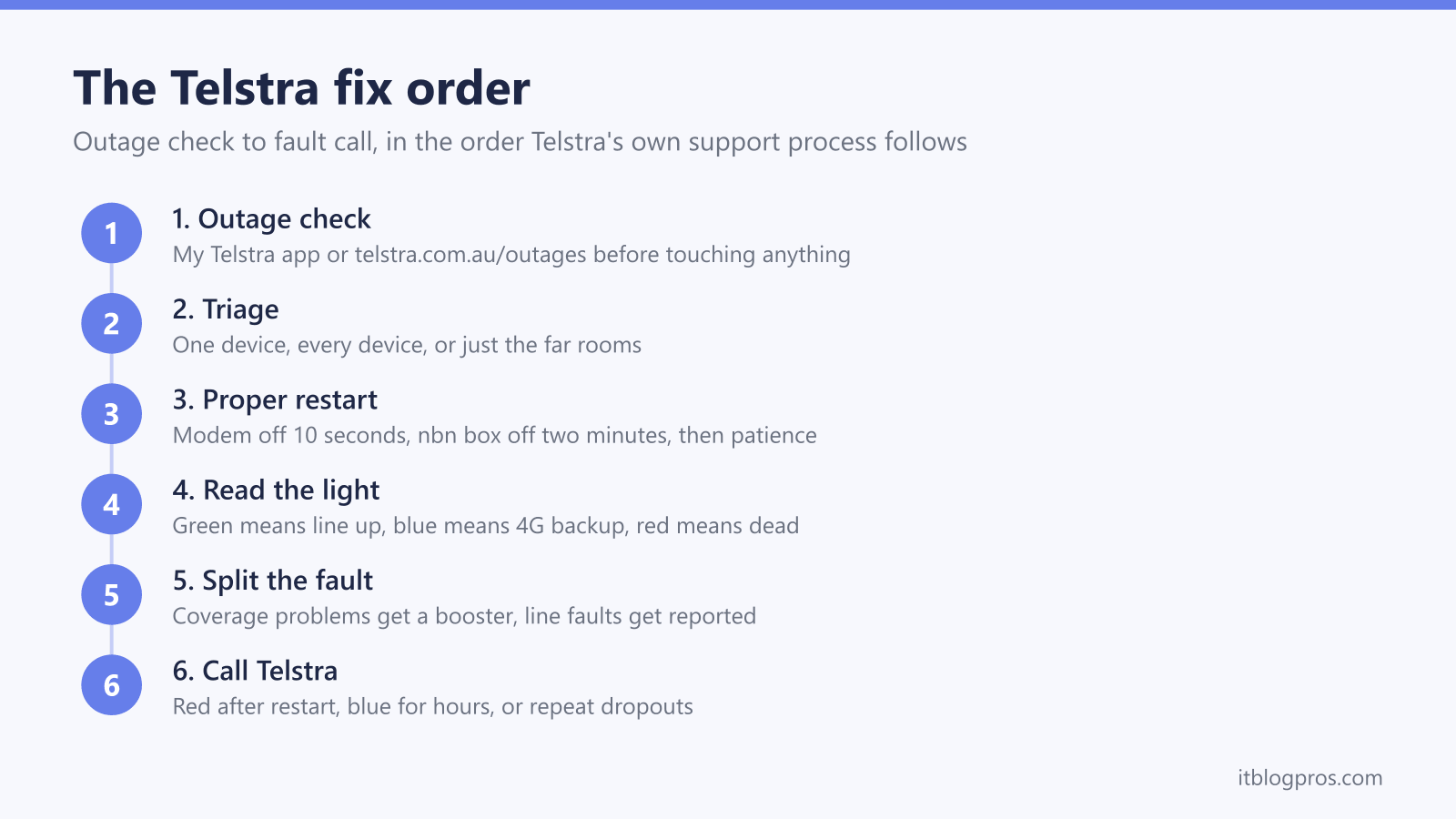 The Telstra fix order: 1. Outage check, 2. Triage, 3. Proper restart, 4. Read the light, 5. Split the fault, 6. Call Telstra