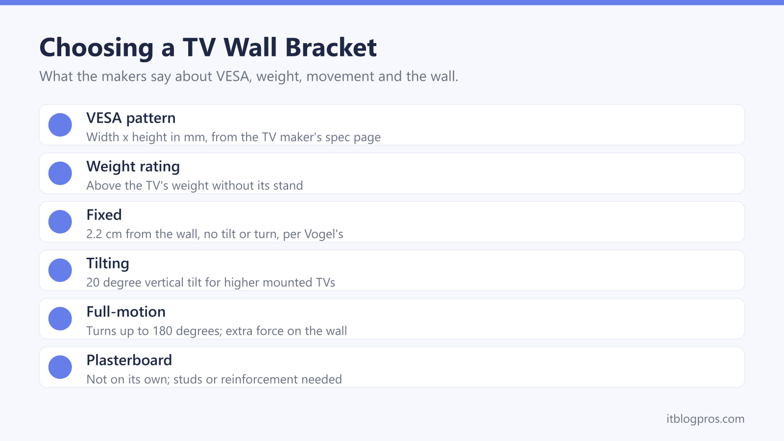 Choosing a TV Wall Bracket: VESA pattern, Weight rating, Fixed, Tilting, Full-motion, Plasterboard
