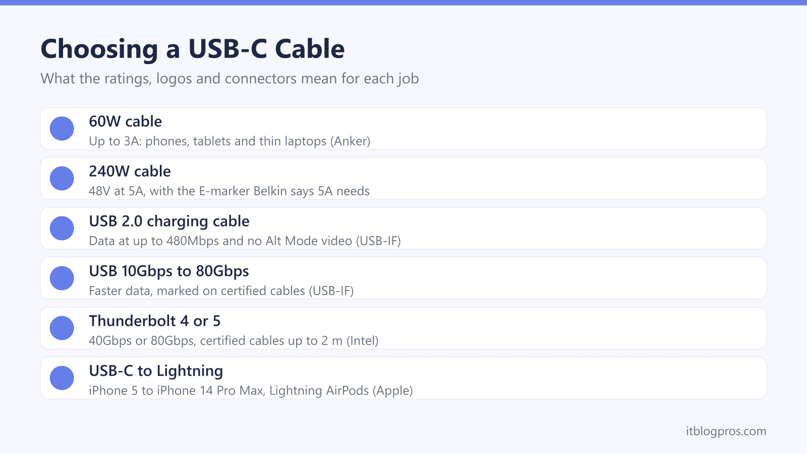 Choosing a USB-C Cable: 60W cable, 240W cable, USB 2.0 charging cable, USB 10Gbps to 80Gbps, Thunderbolt 4 or 5, USB-C to Lightning