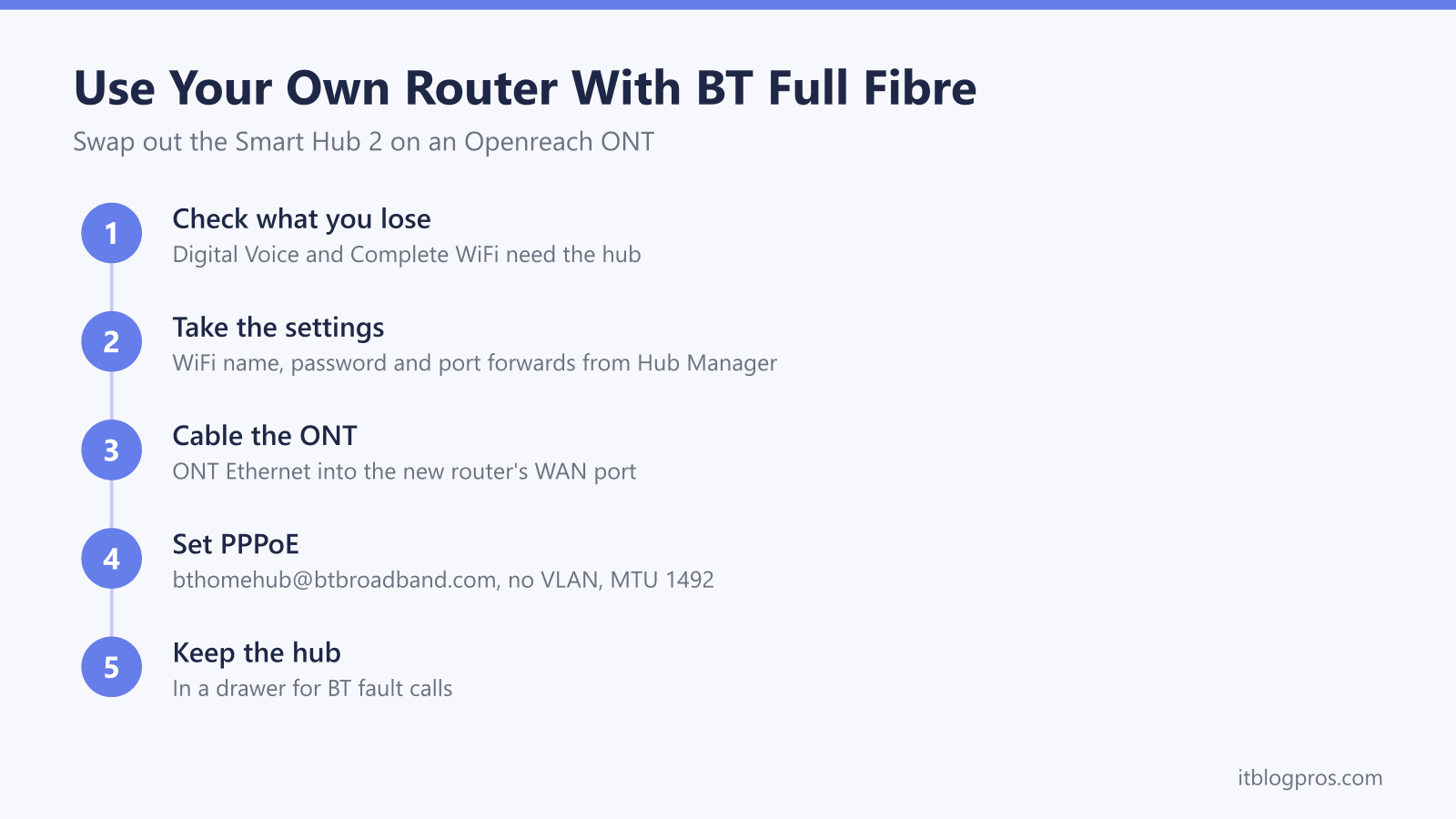 Use Your Own Router With BT Full Fibre: Check what you lose, Take the settings, Cable the ONT, Set PPPoE, Keep the hub